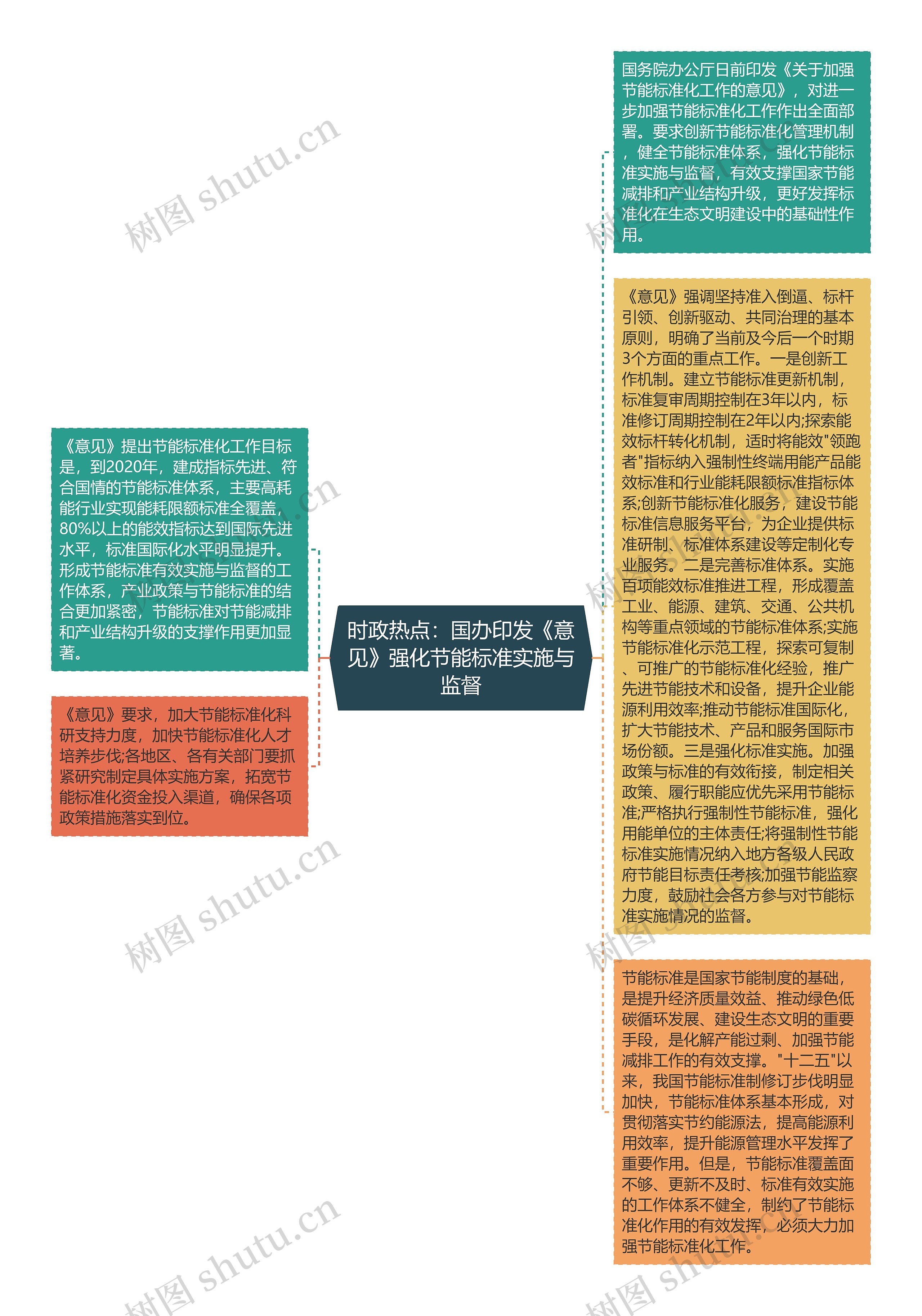 时政热点：国办印发《意见》强化节能标准实施与监督思维导图