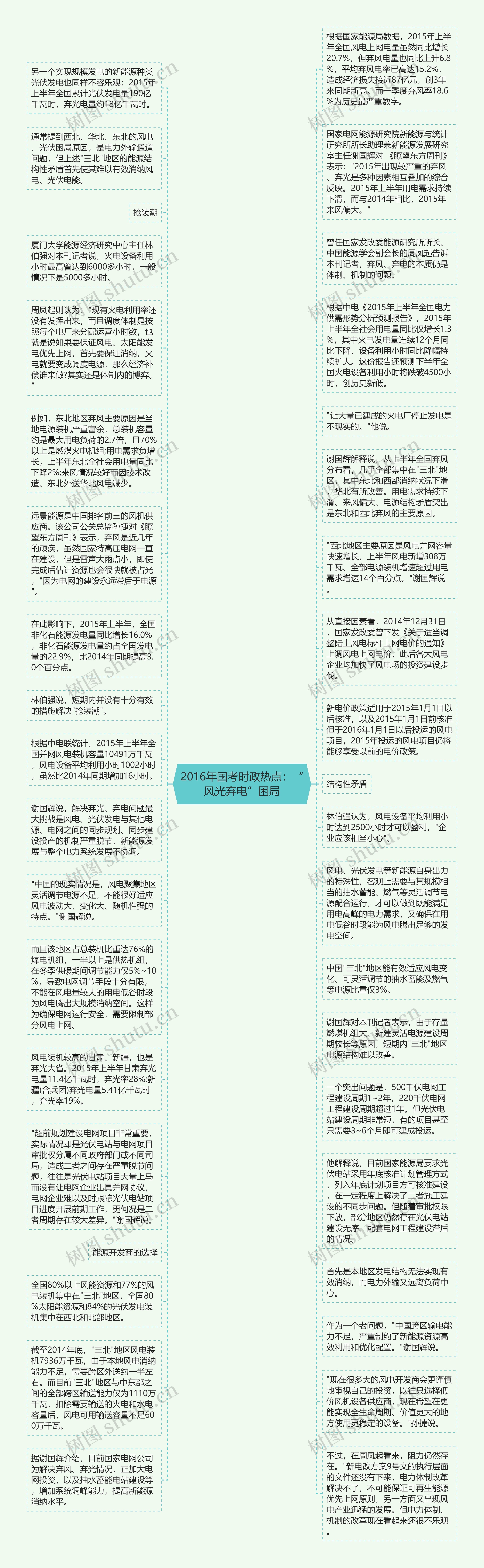 2016年国考时政热点：“风光弃电”困局思维导图