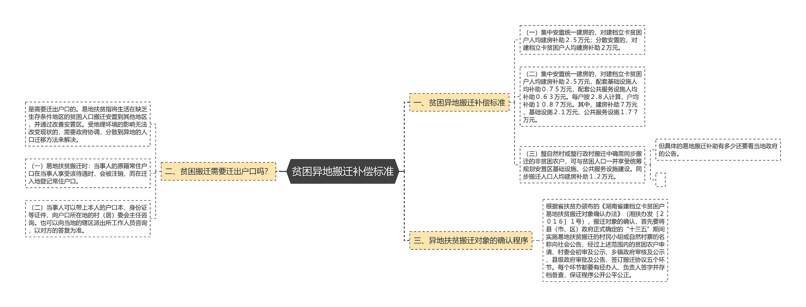 贫困异地搬迁补偿标准思维导图