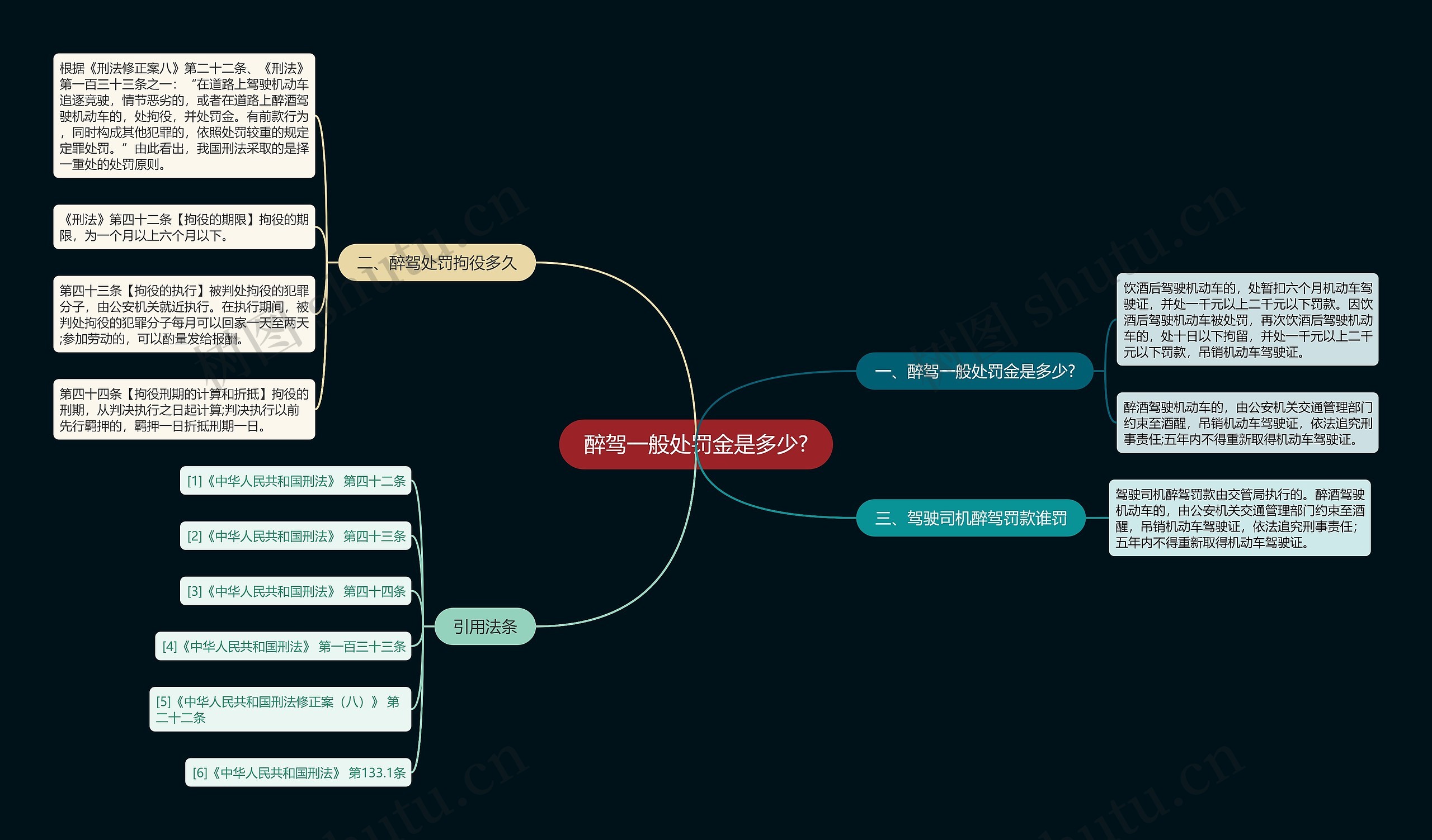 醉驾一般处罚金是多少?思维导图