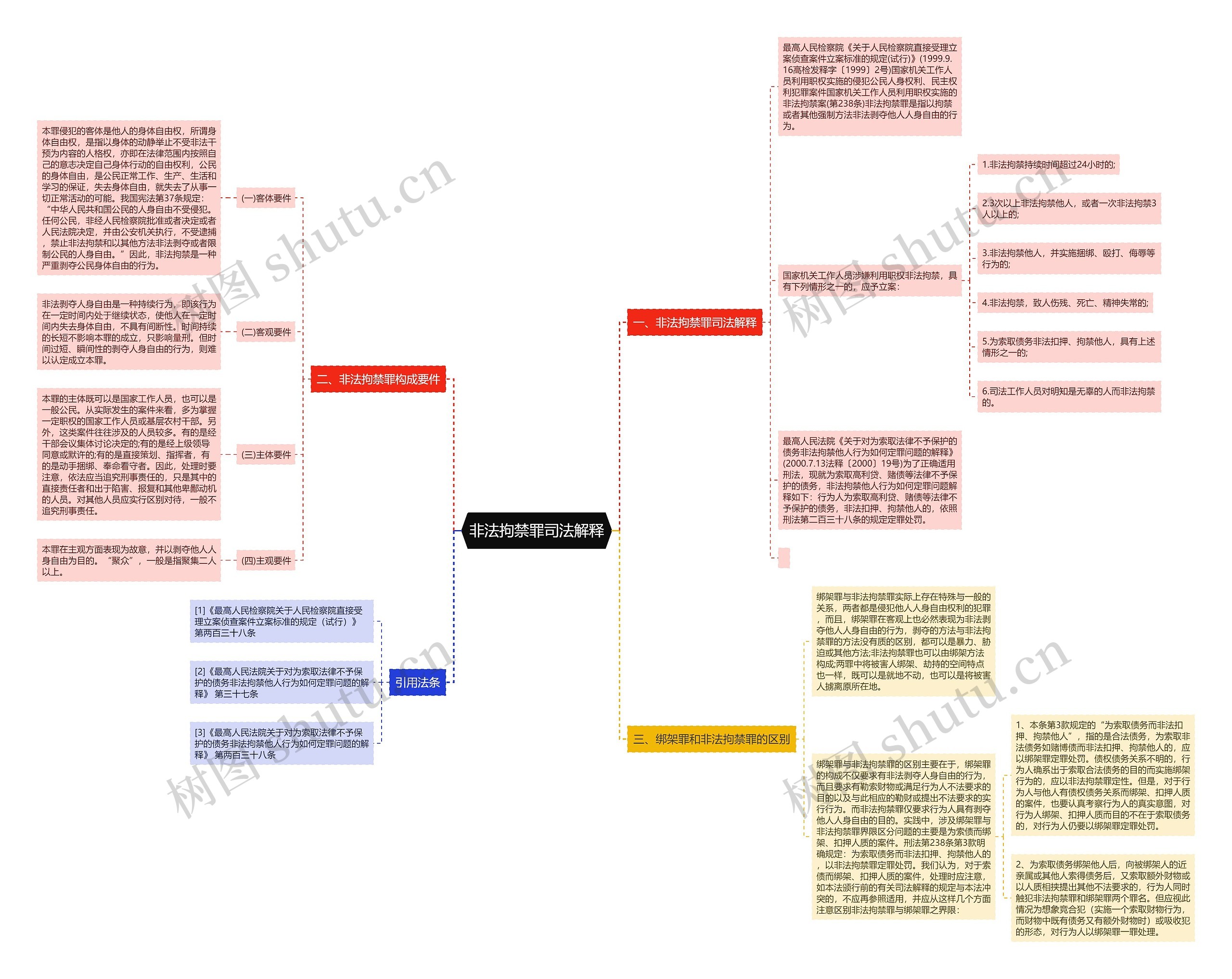 非法拘禁罪司法解释思维导图