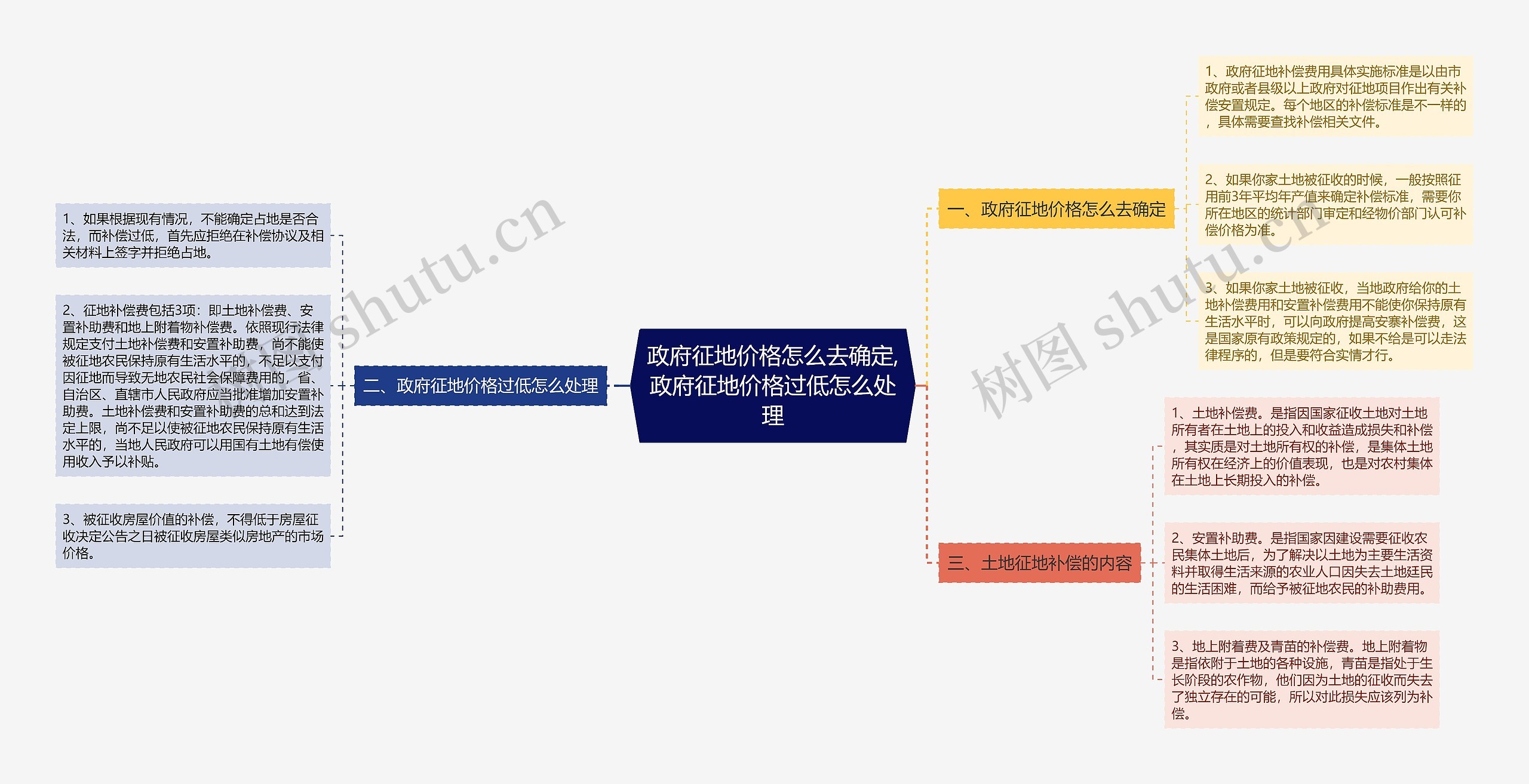 政府征地价格怎么去确定,政府征地价格过低怎么处理思维导图