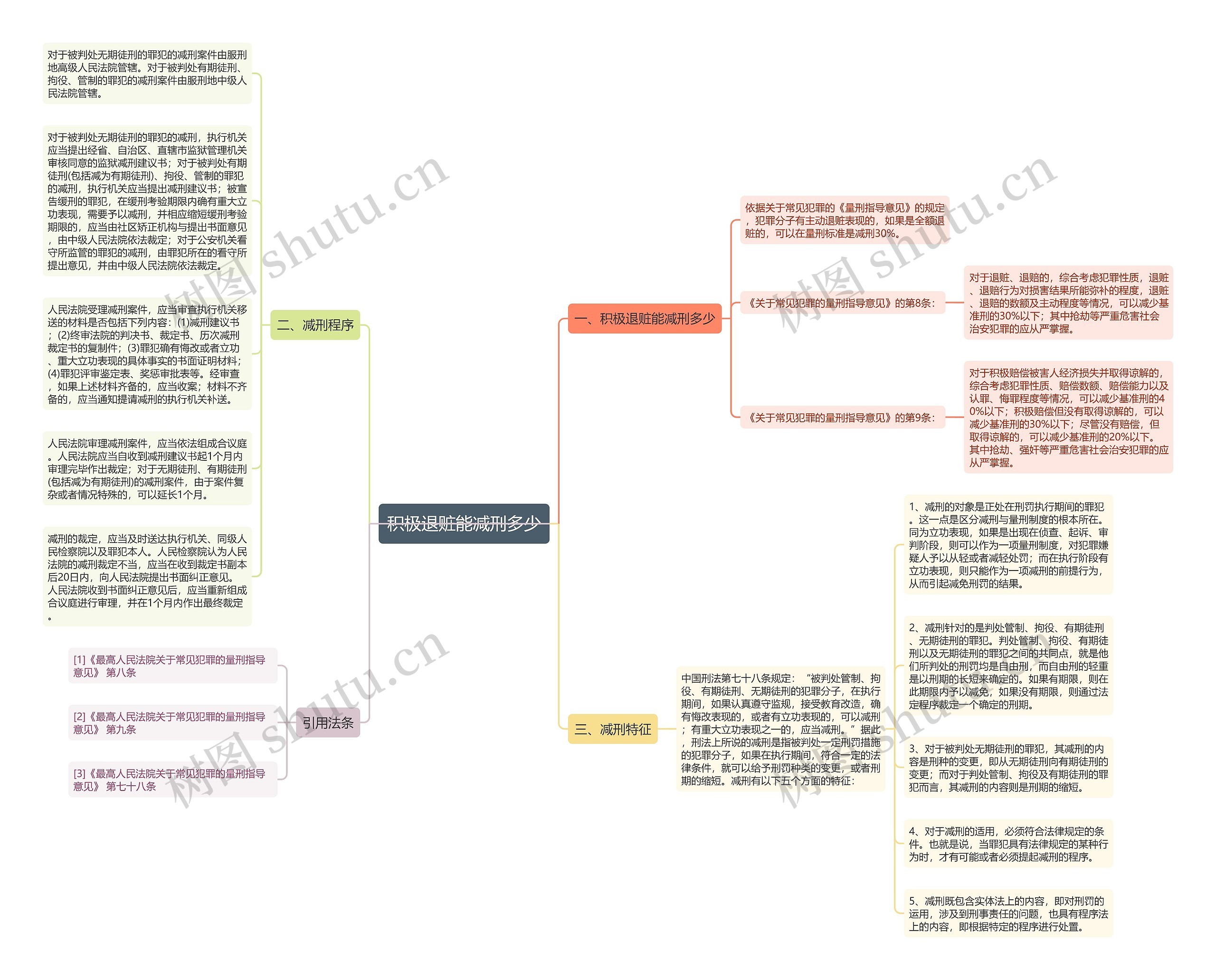 积极退赃能减刑多少思维导图