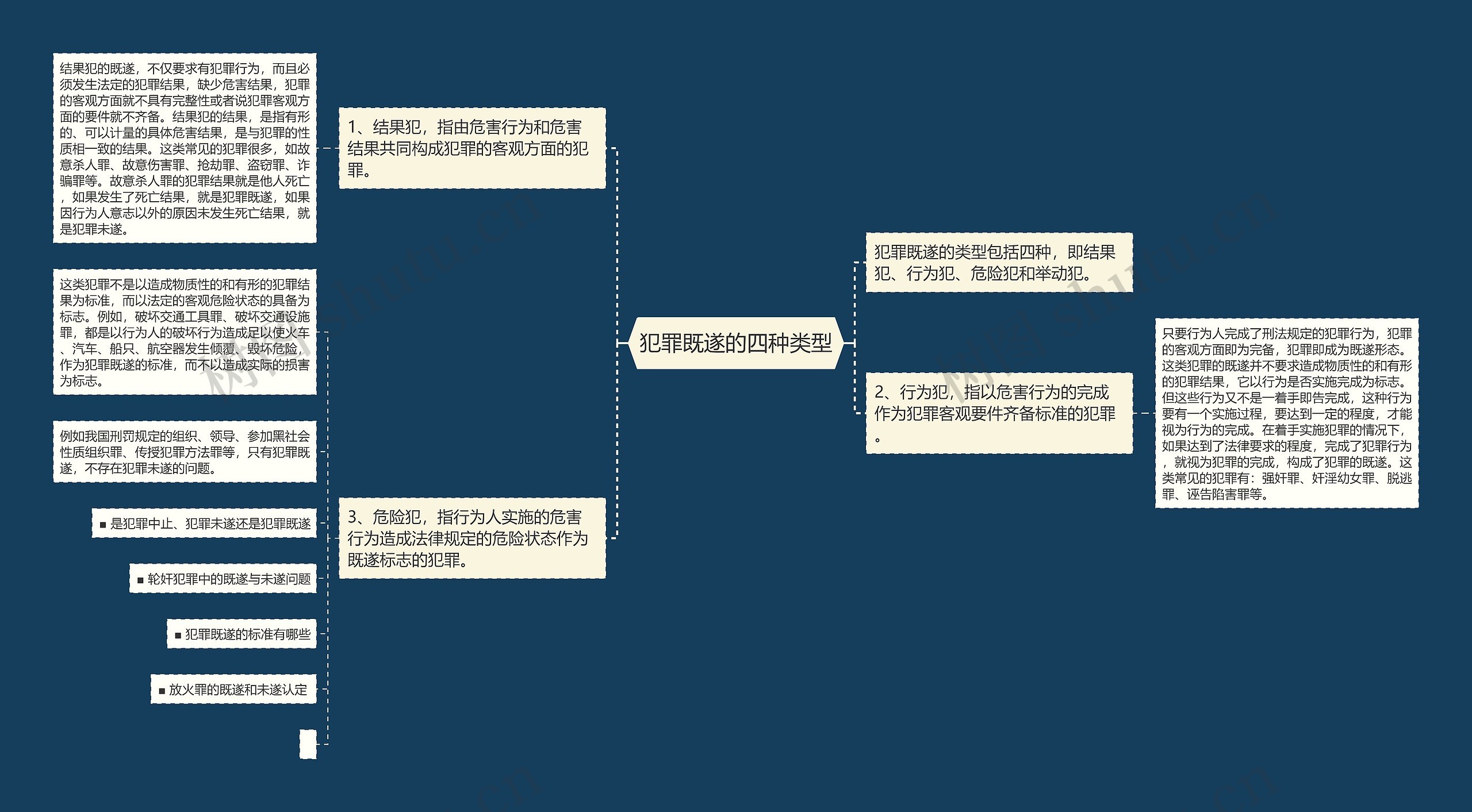 犯罪既遂的四种类型