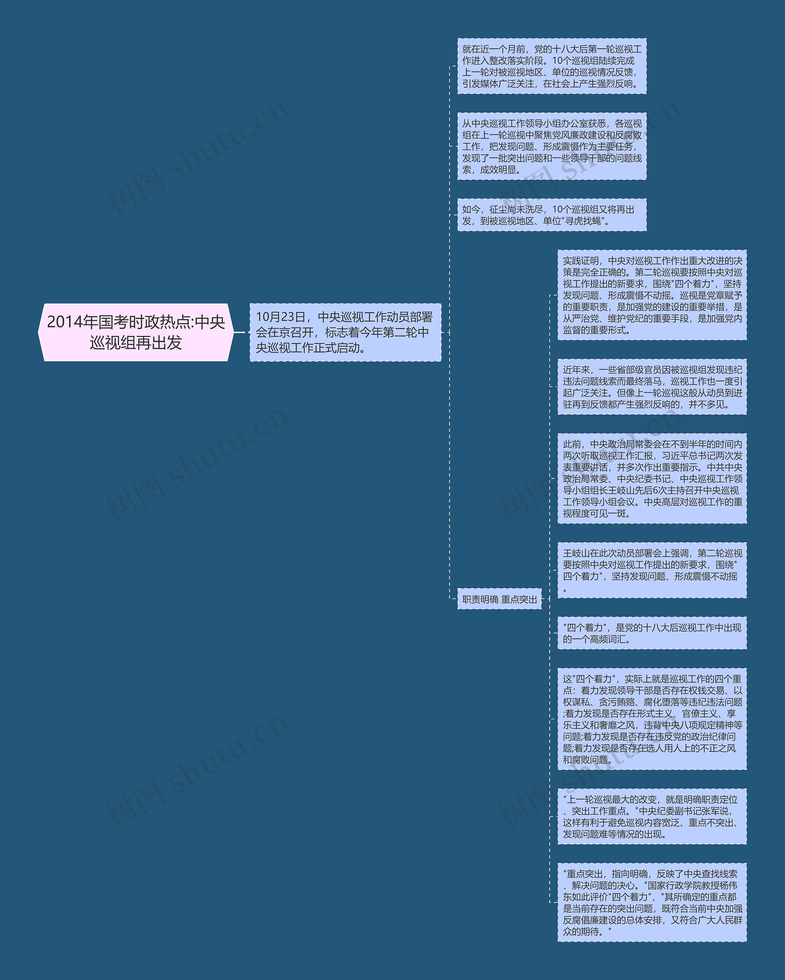 2014年国考时政热点:中央巡视组再出发思维导图