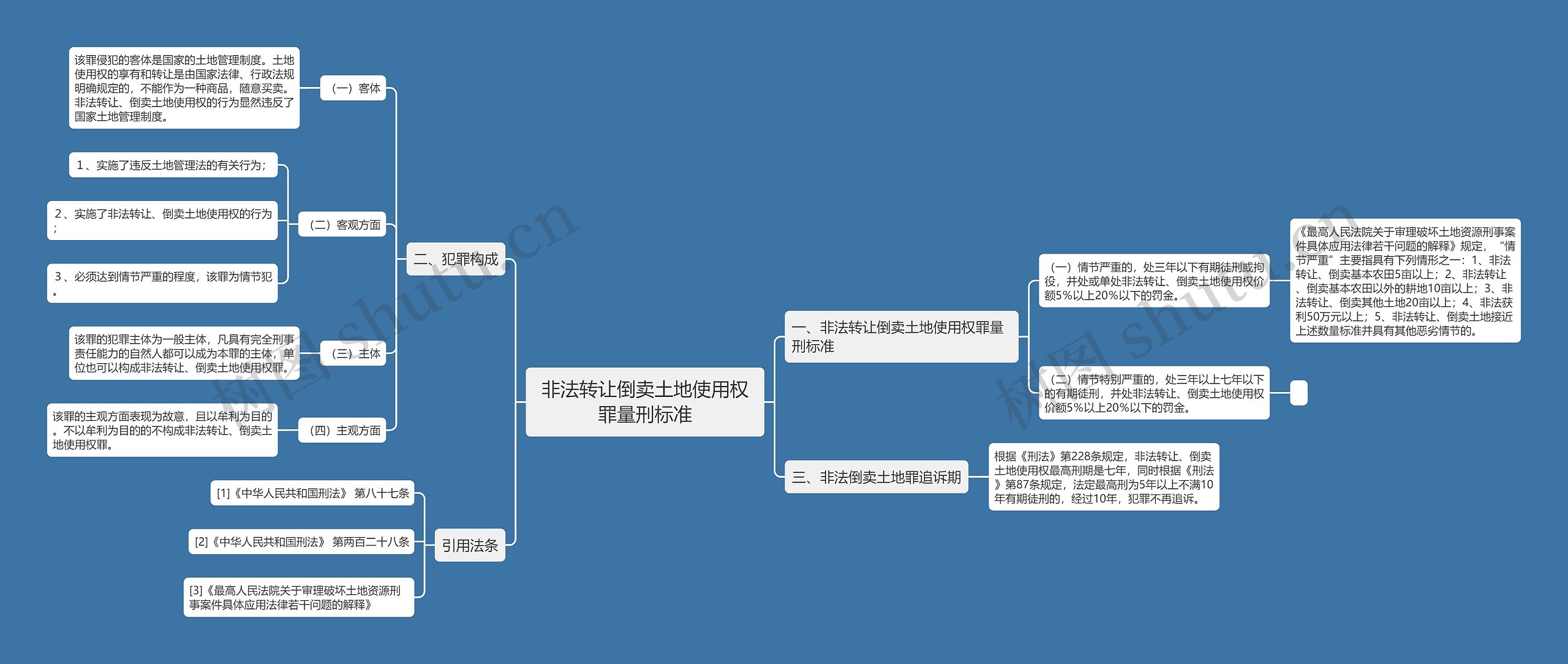 非法转让倒卖土地使用权罪量刑标准思维导图