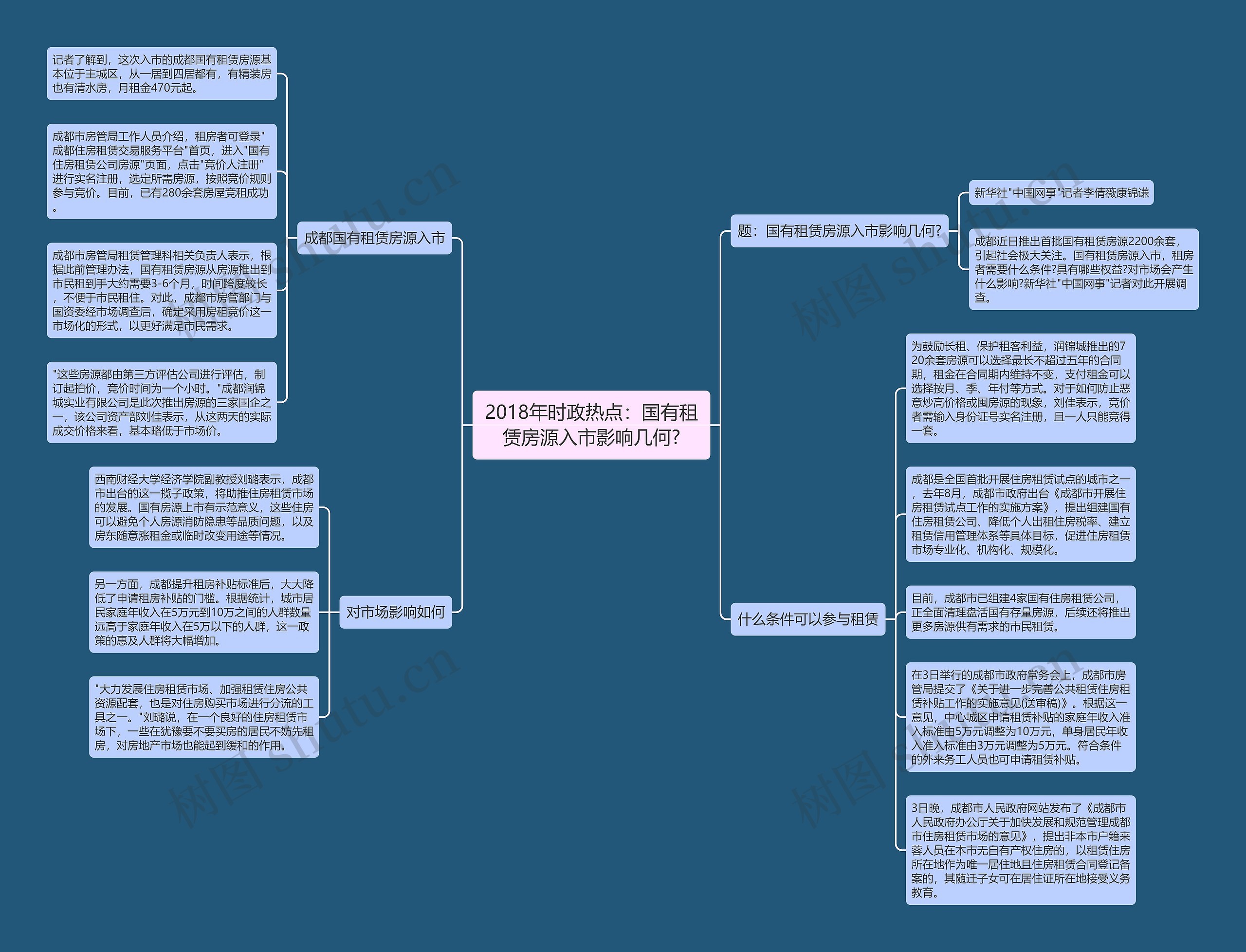2018年时政热点：国有租赁房源入市影响几何?思维导图