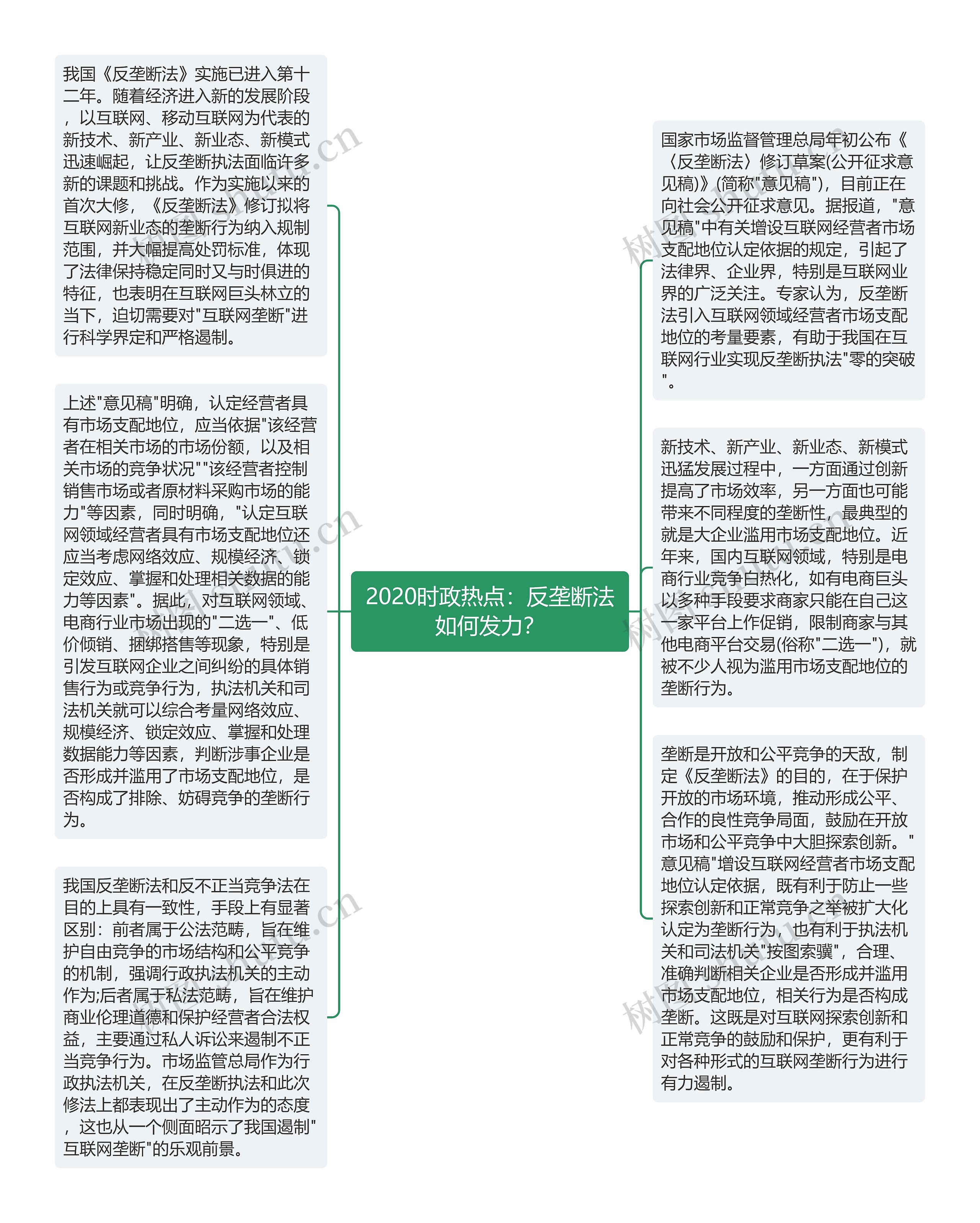 2020时政热点：反垄断法如何发力？思维导图