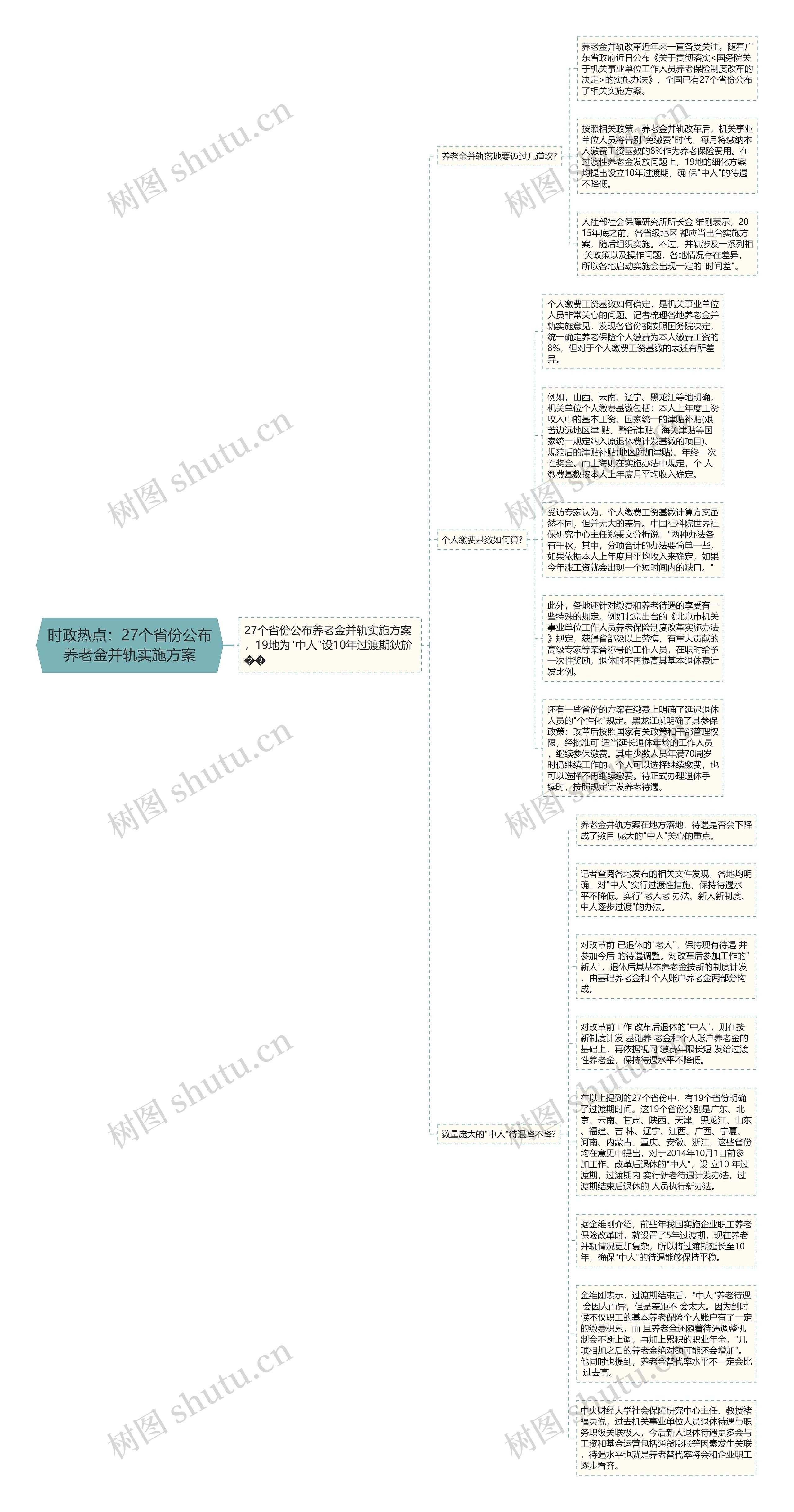 时政热点：27个省份公布养老金并轨实施方案思维导图