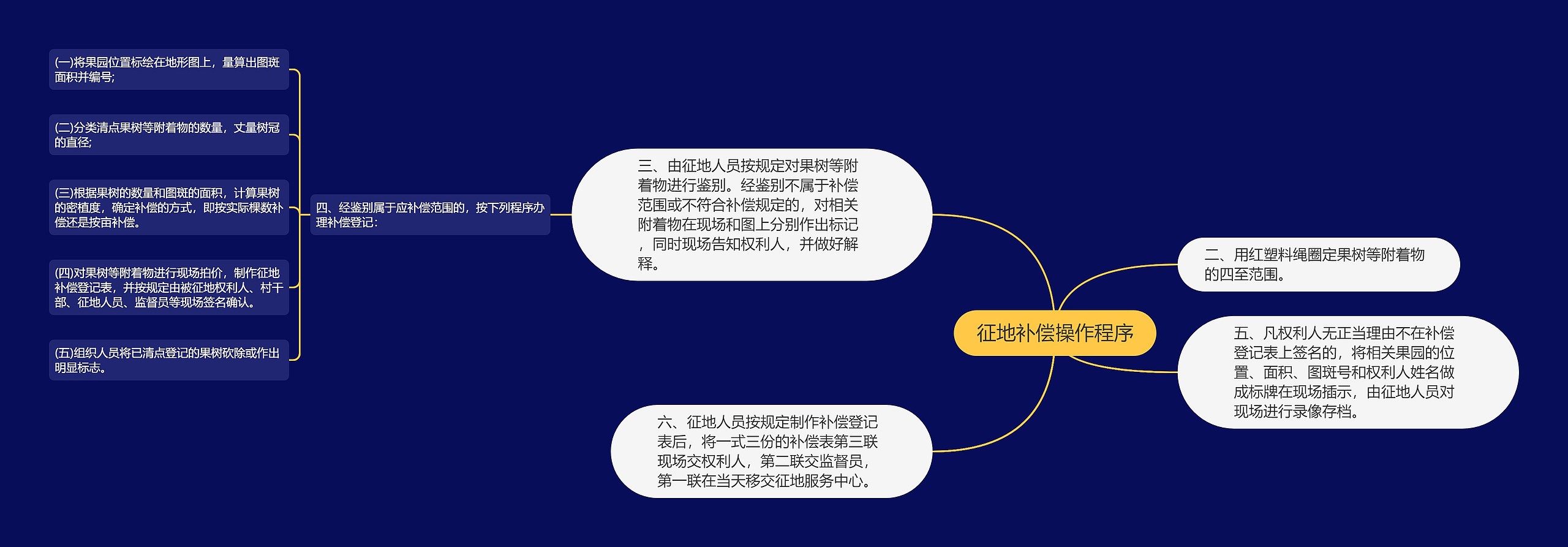 征地补偿操作程序思维导图