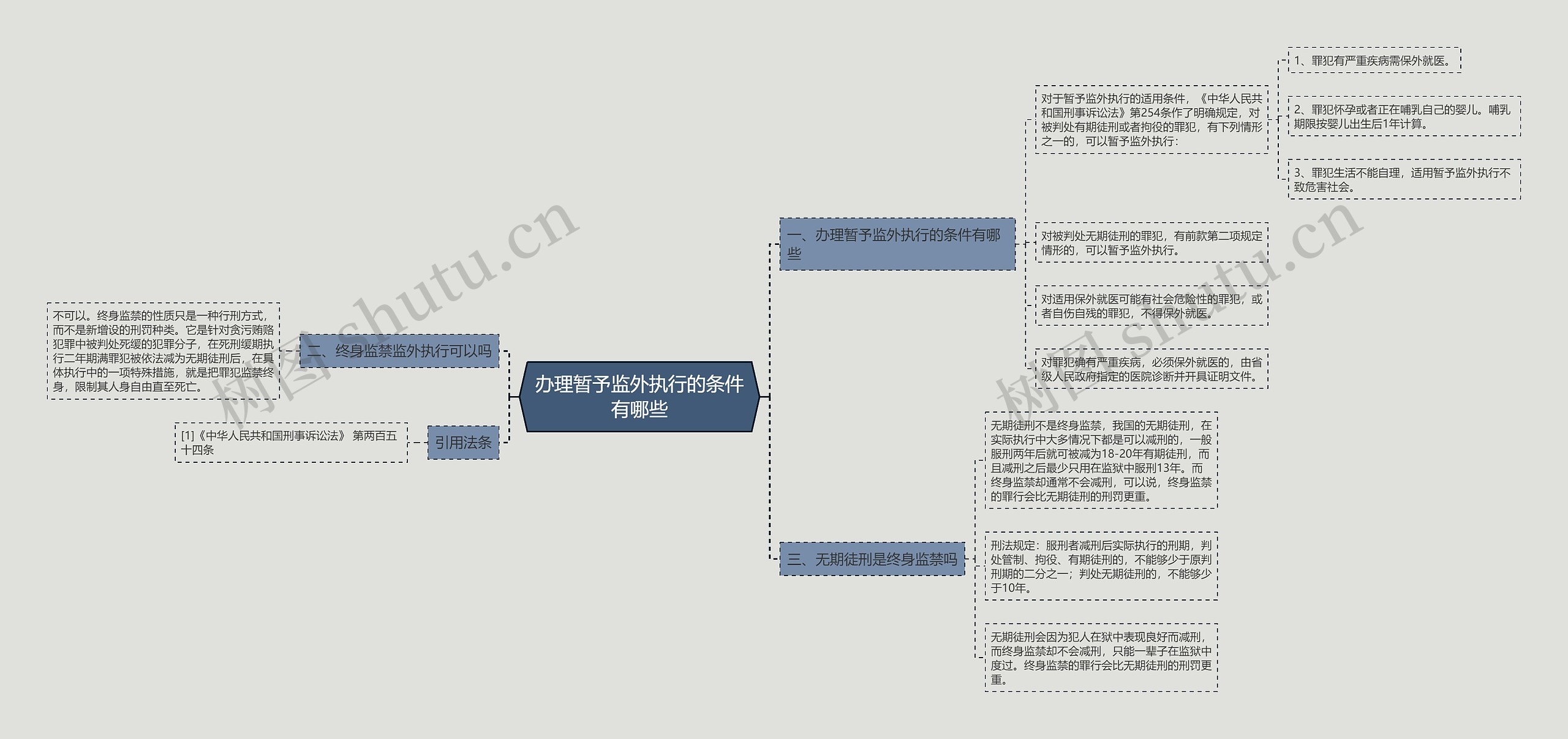 办理暂予监外执行的条件有哪些思维导图