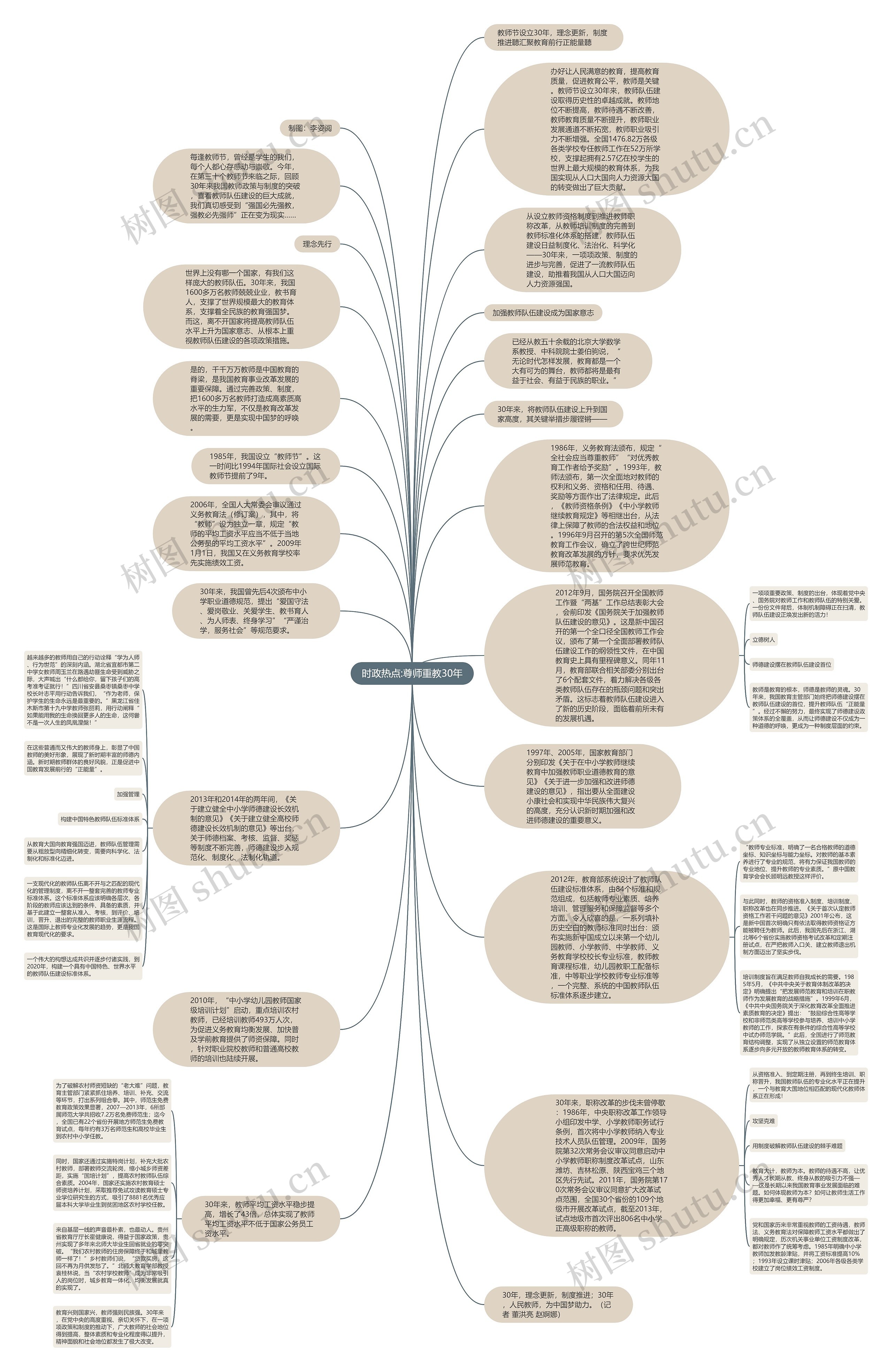时政热点:尊师重教30年思维导图