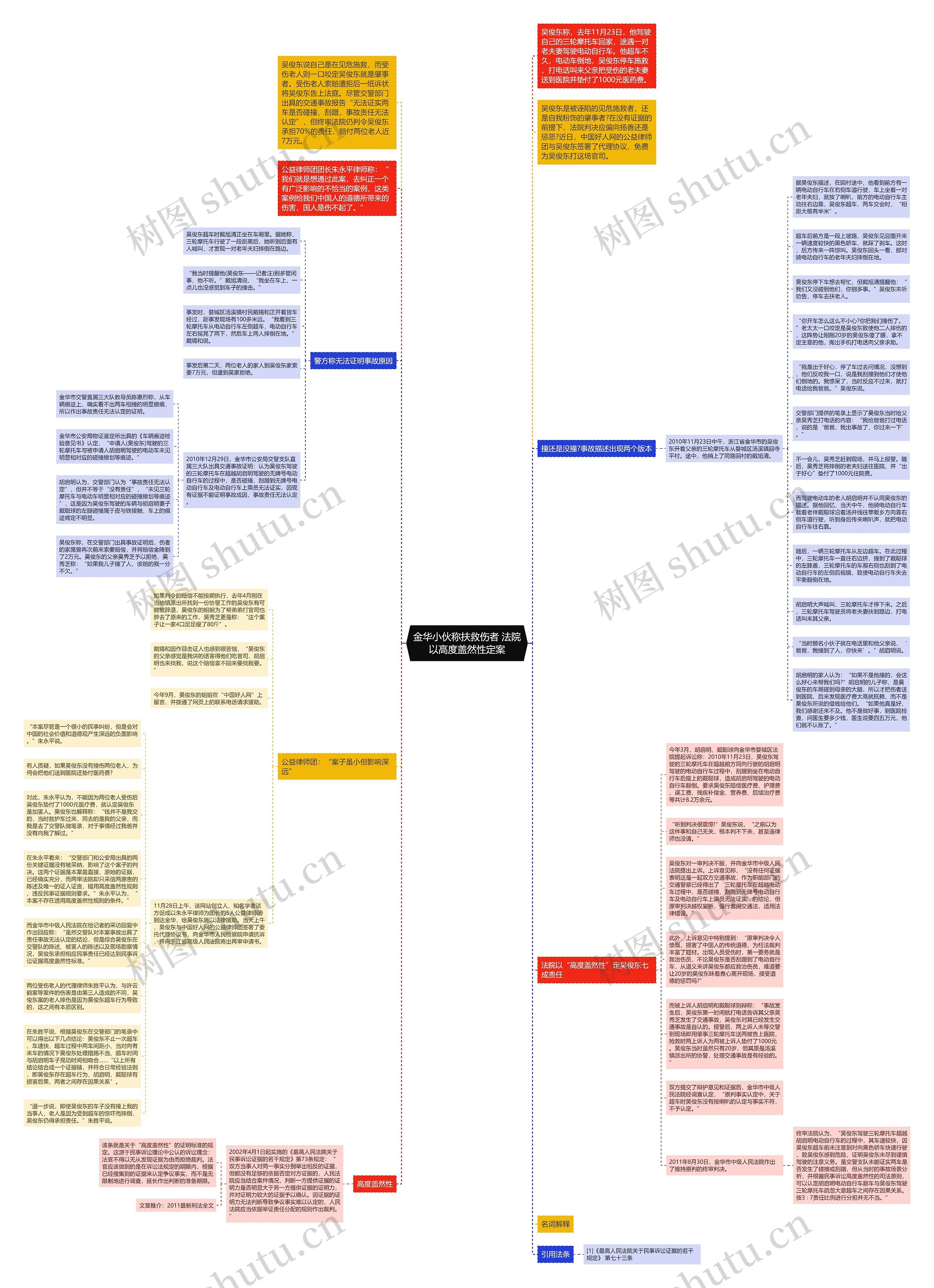 金华小伙称扶救伤者 法院以高度盖然性定案思维导图