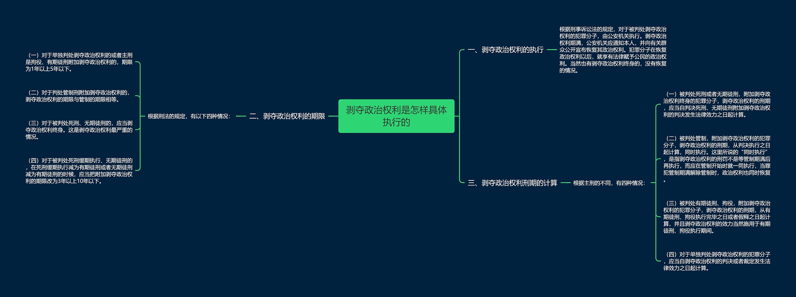 剥夺政治权利是怎样具体执行的思维导图