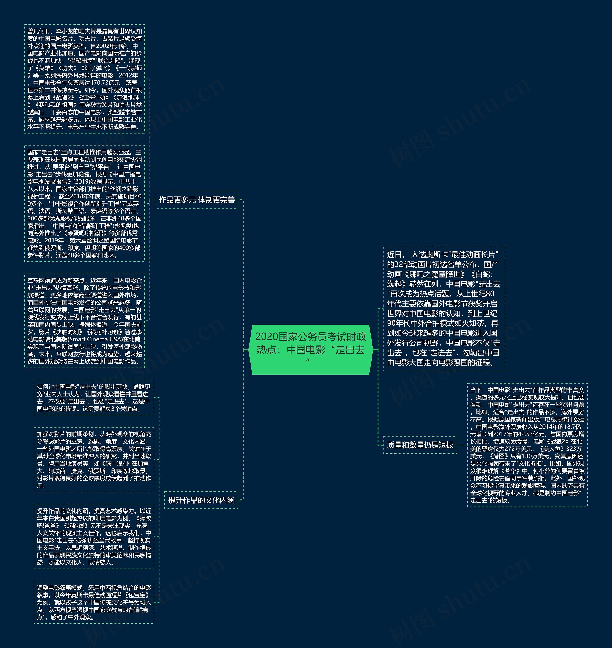 2020国家公务员考试时政热点：中国电影“走出去”思维导图