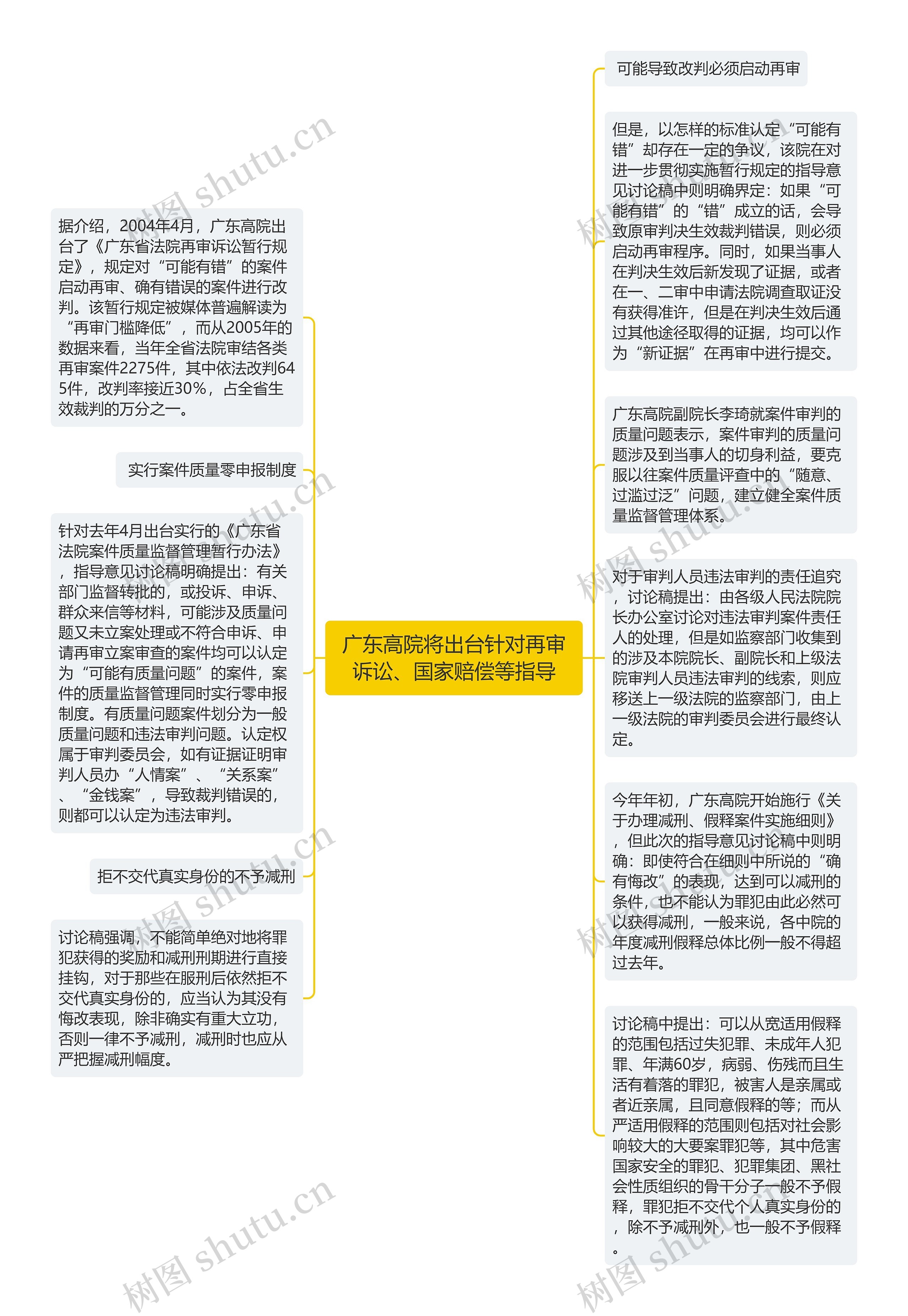 广东高院将出台针对再审诉讼、国家赔偿等指导思维导图