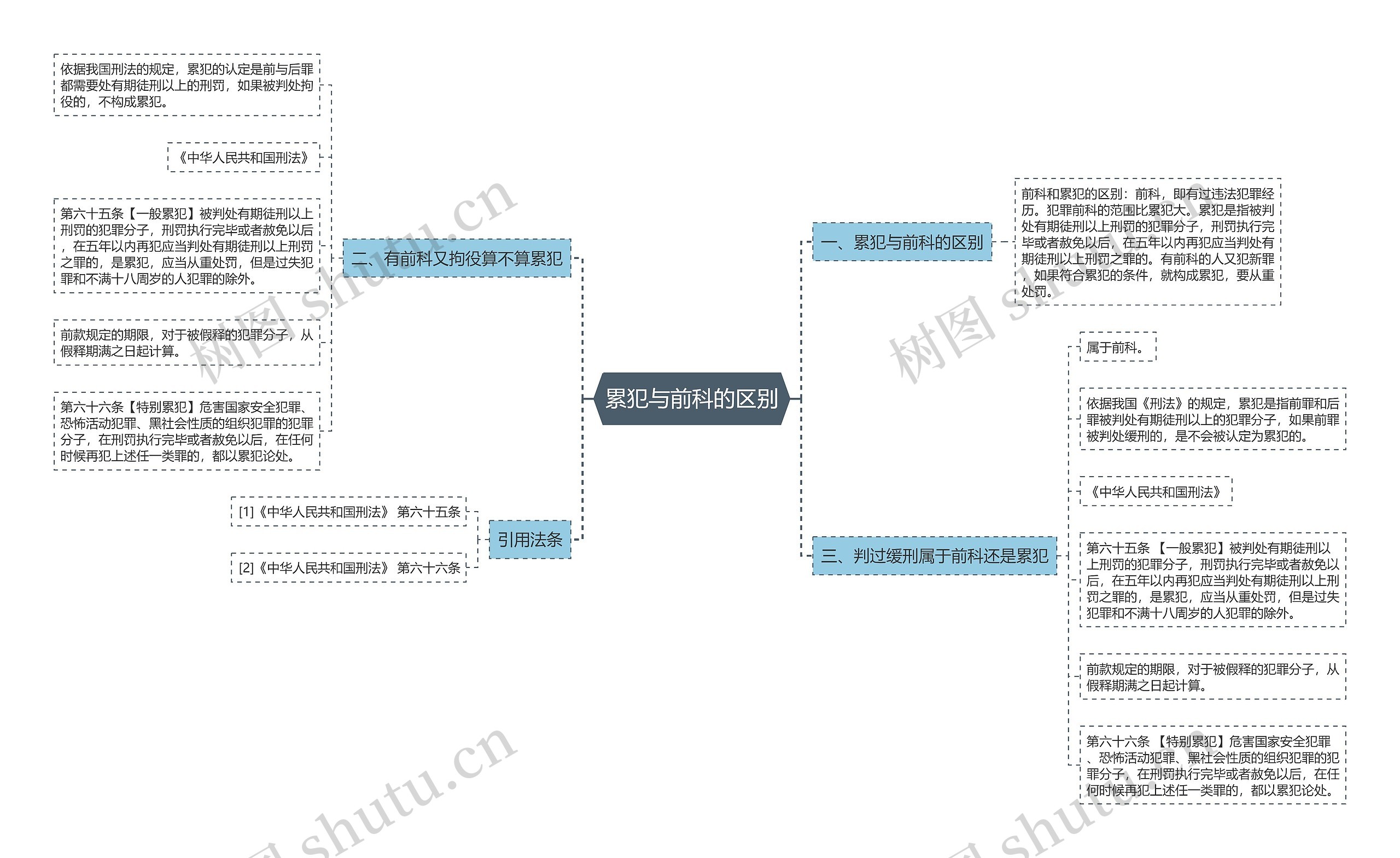累犯与前科的区别思维导图