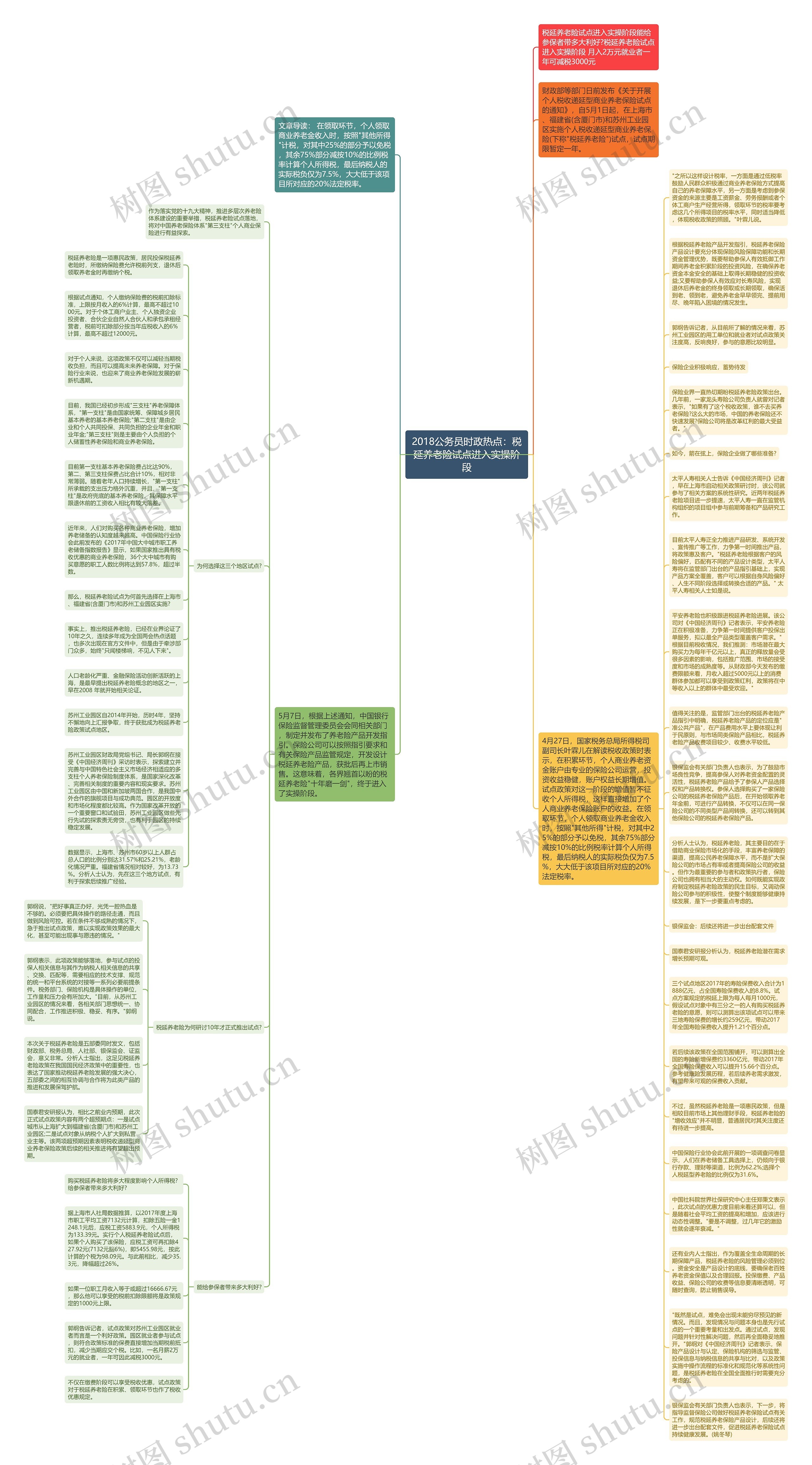 2018公务员时政热点：税延养老险试点进入实操阶段思维导图