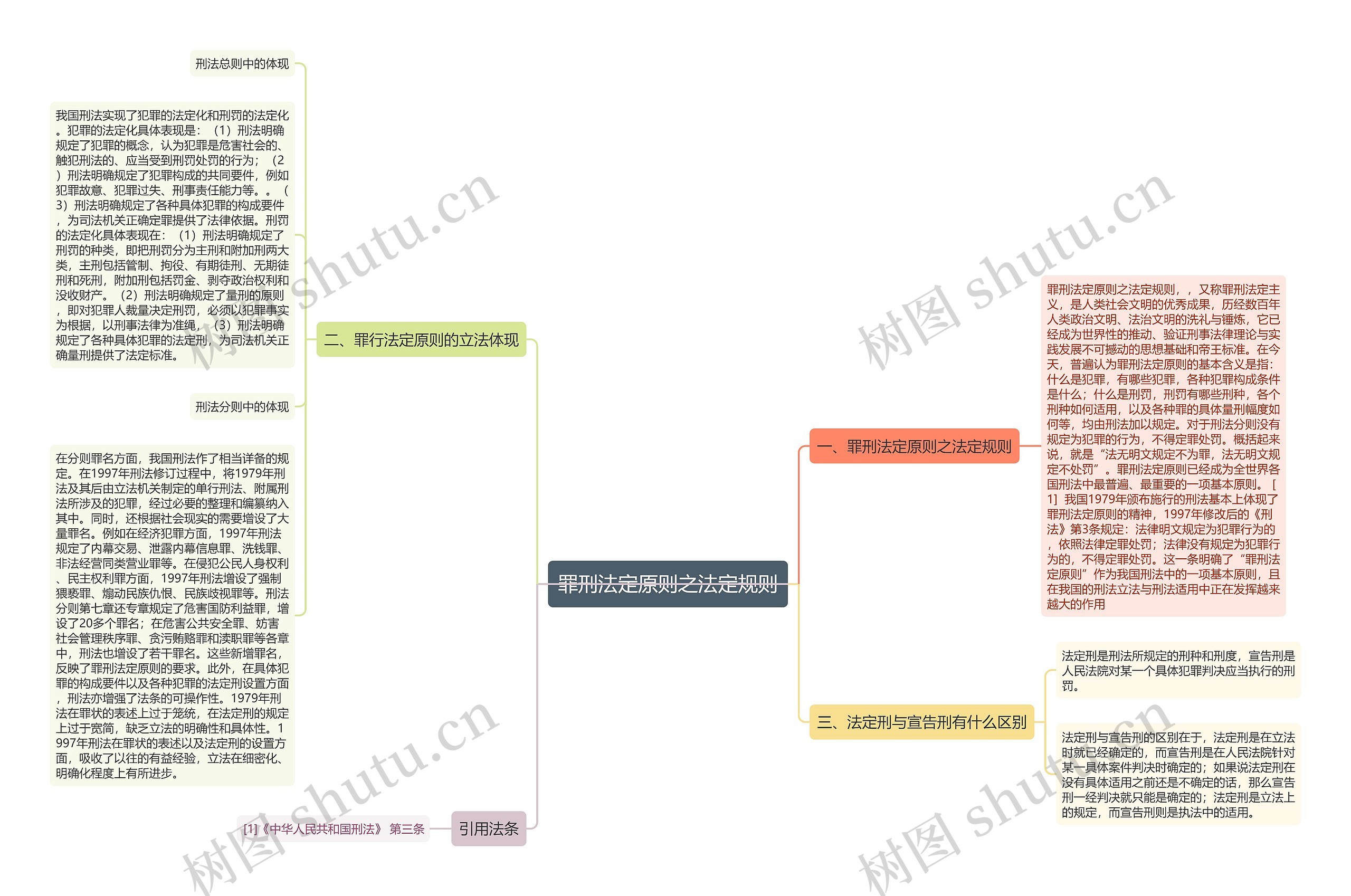 罪刑法定原则之法定规则思维导图