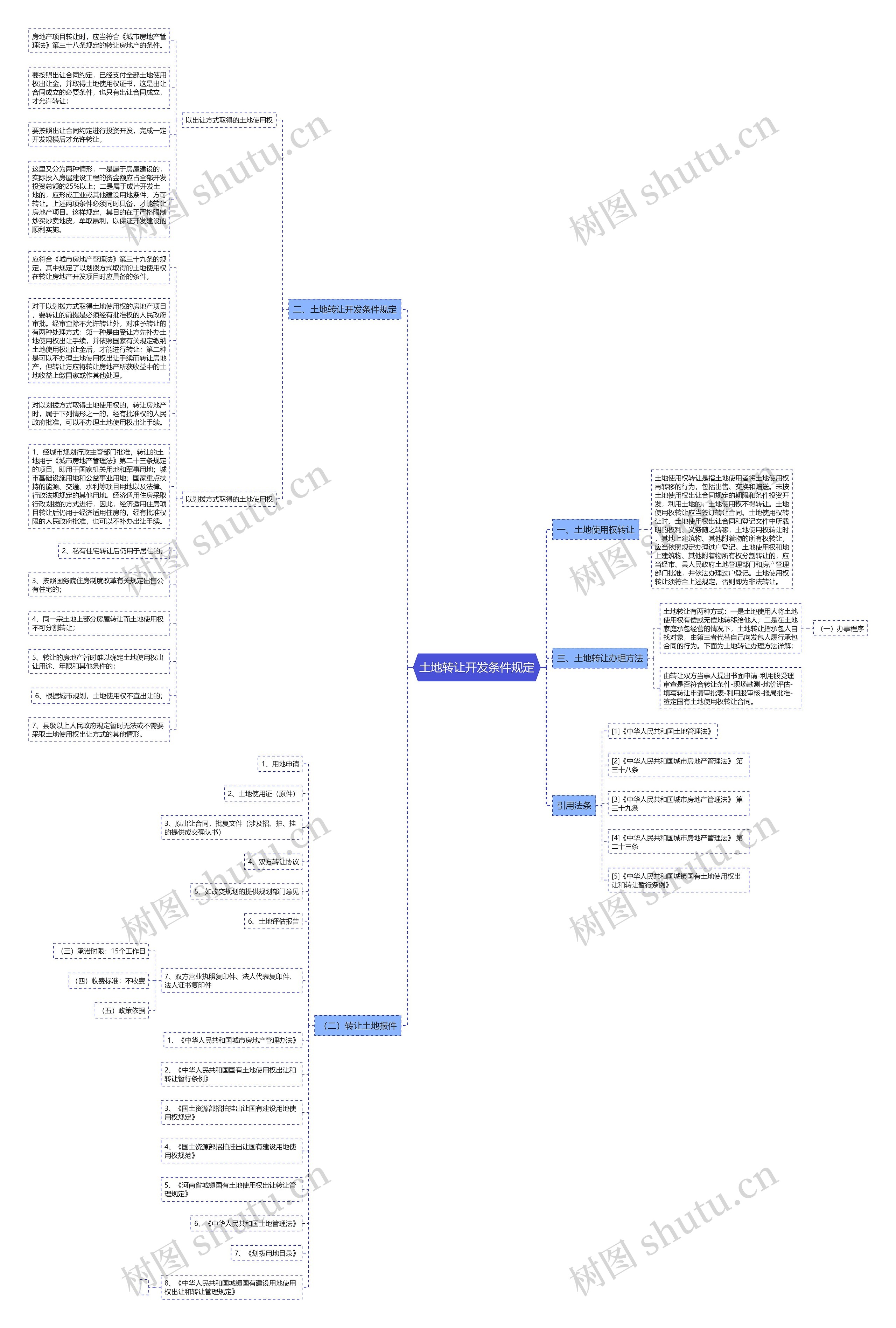 土地转让开发条件规定思维导图