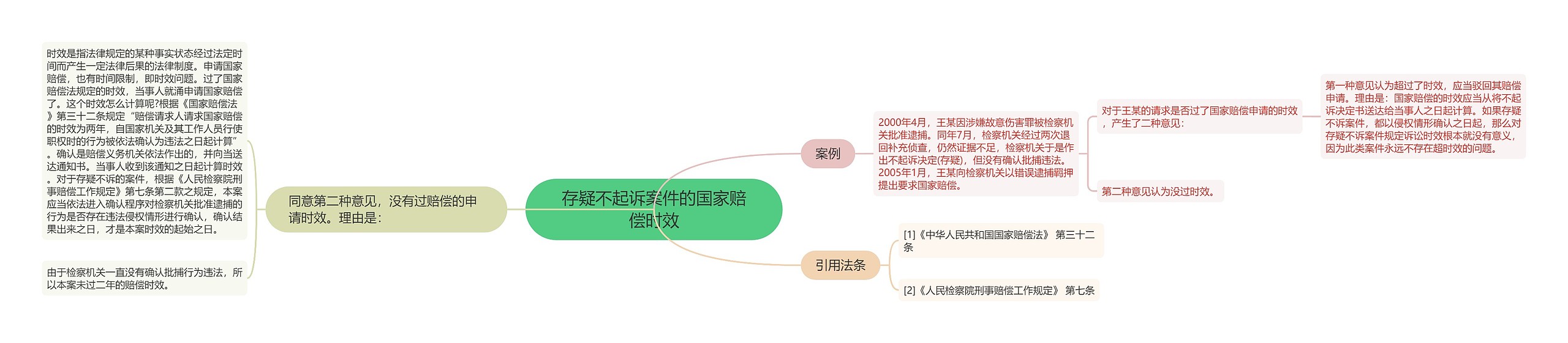 存疑不起诉案件的国家赔偿时效思维导图