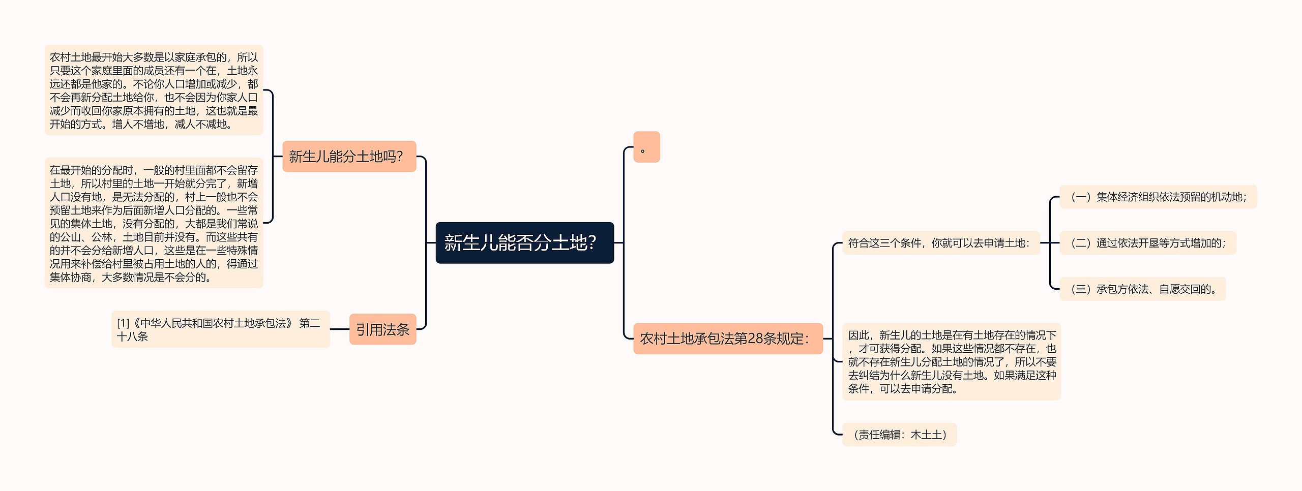 新生儿能否分土地？思维导图