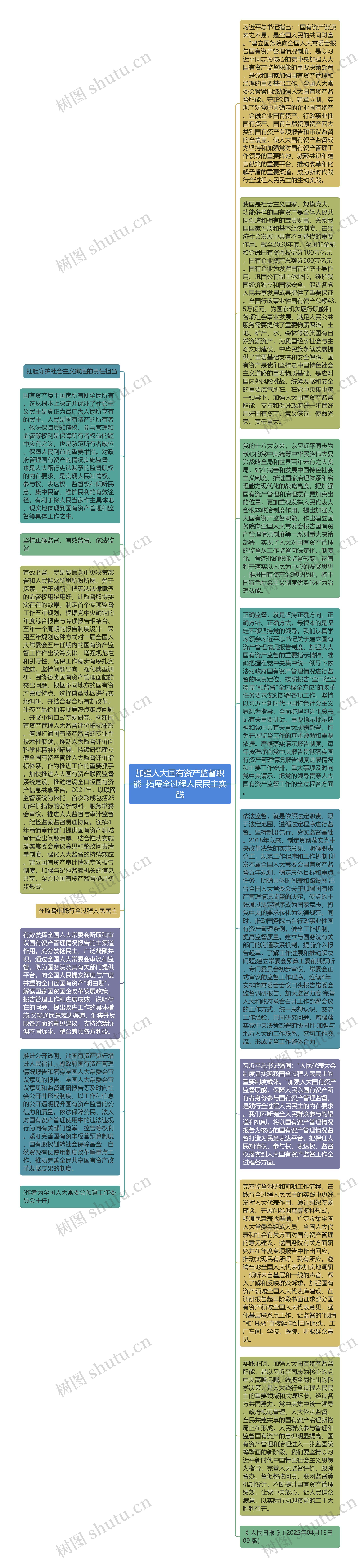 加强人大国有资产监督职能  拓展全过程人民民主实践思维导图