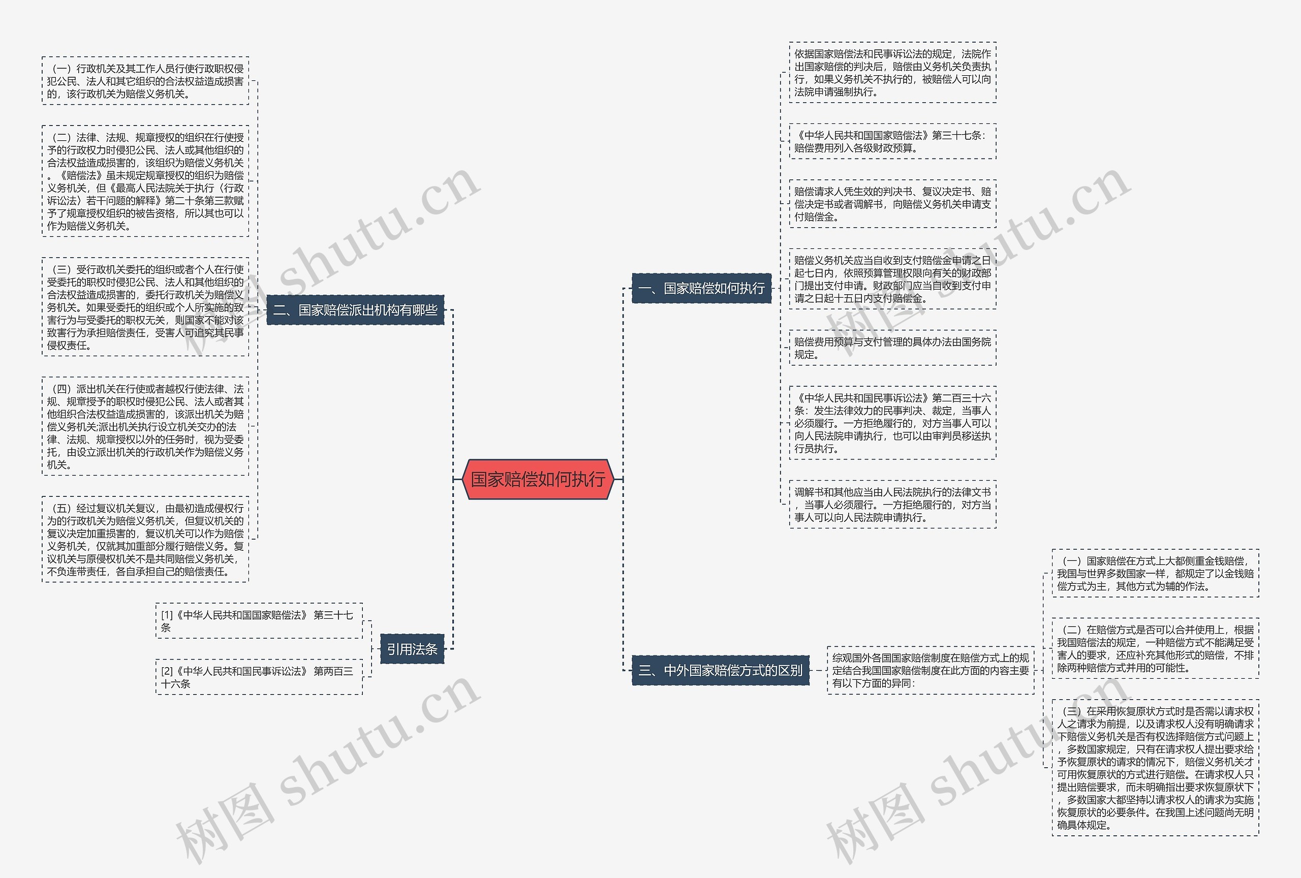 国家赔偿如何执行思维导图