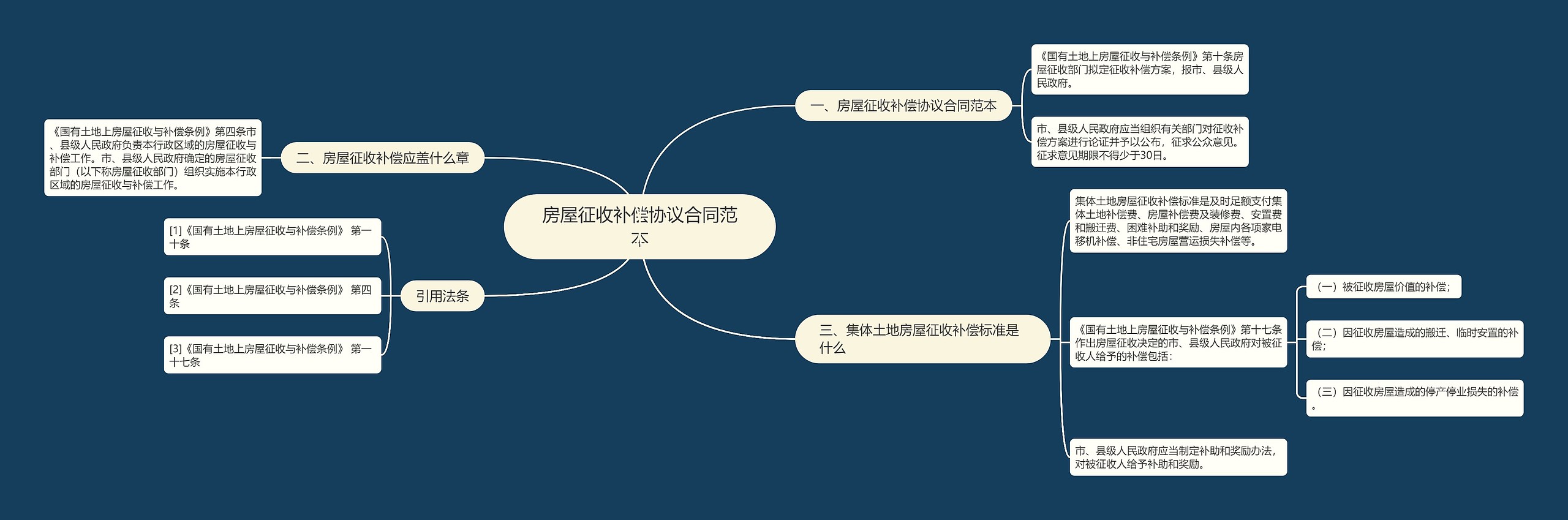 房屋征收补偿协议合同范本