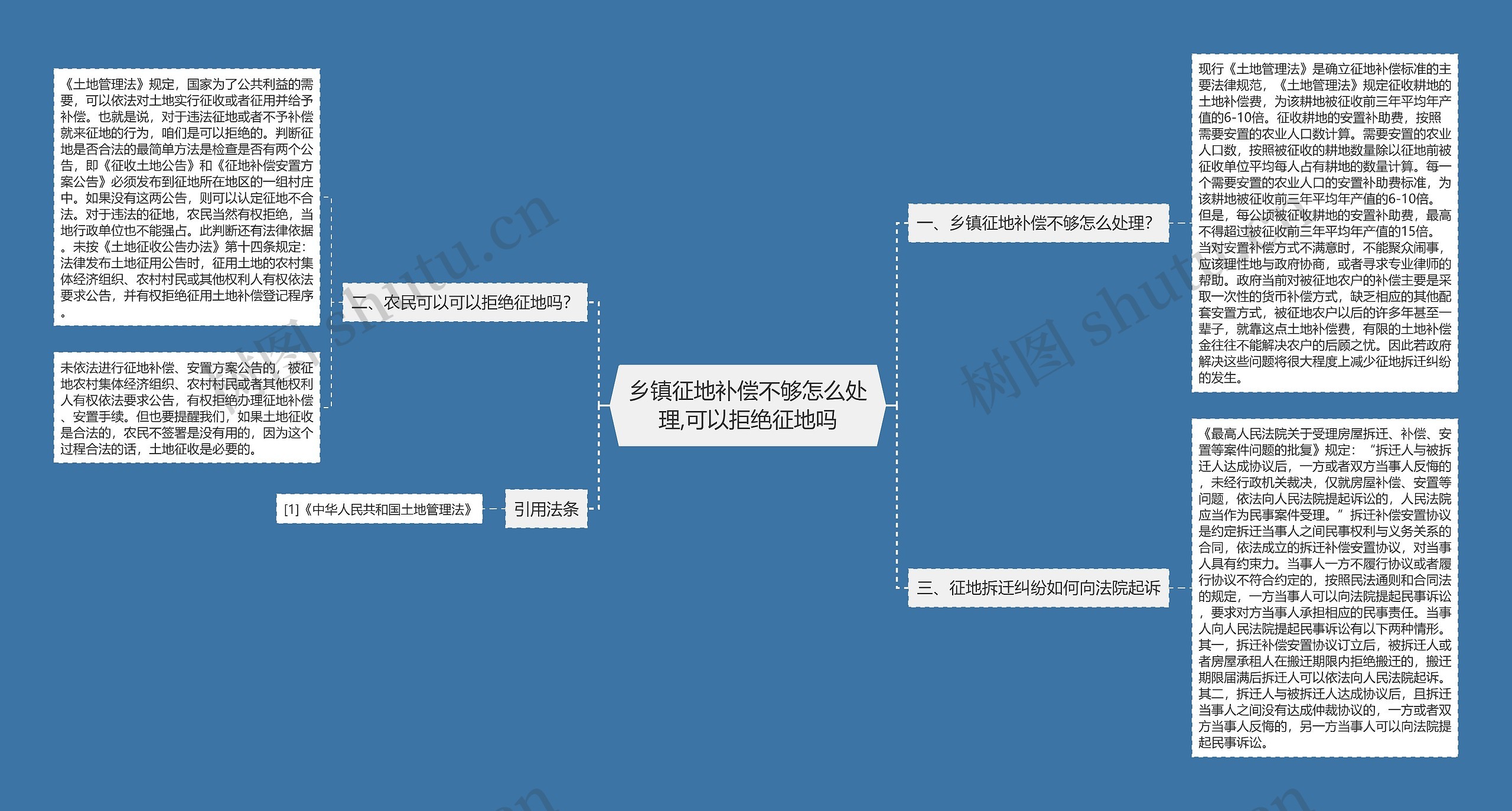 乡镇征地补偿不够怎么处理,可以拒绝征地吗思维导图