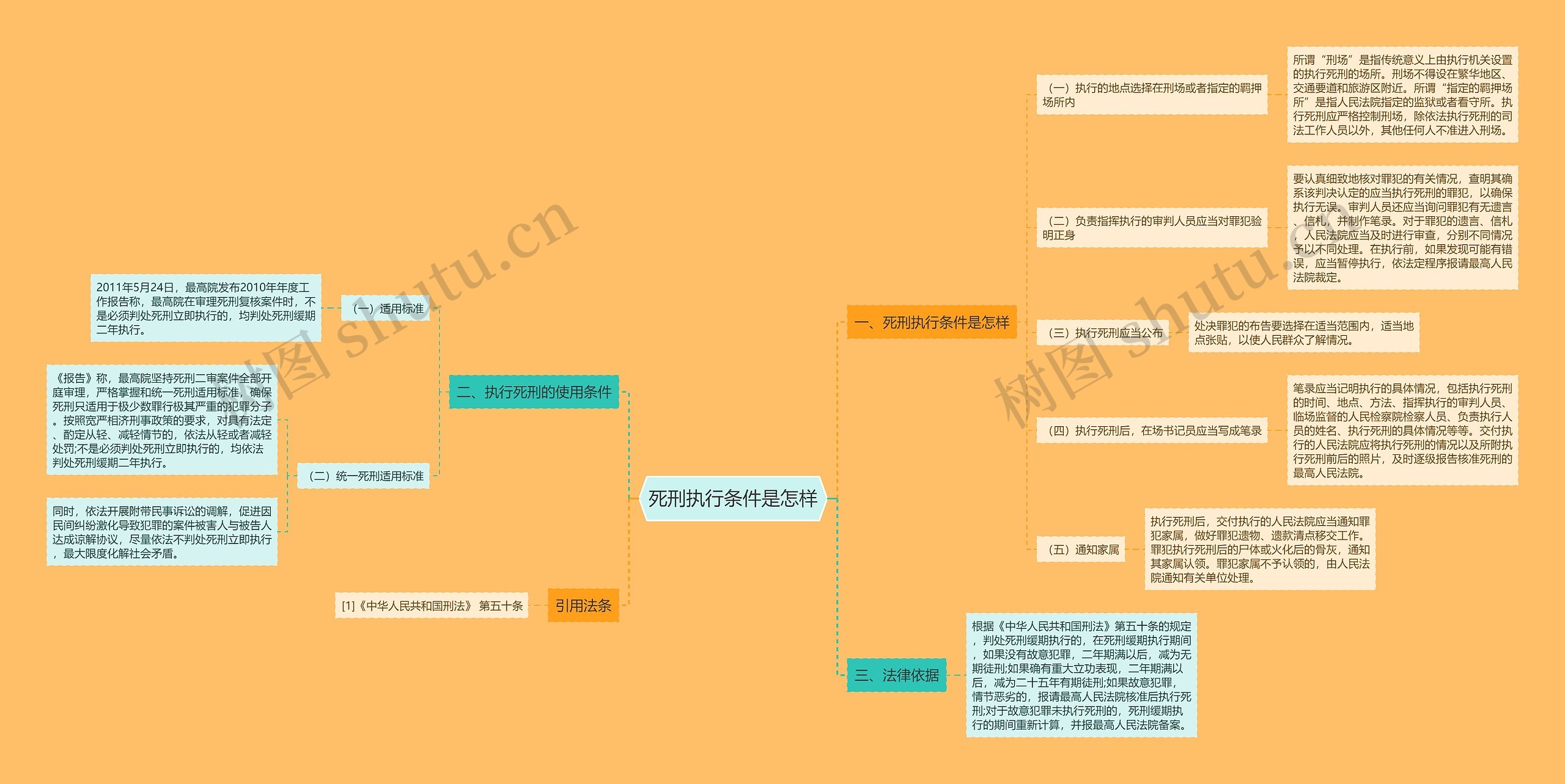 死刑执行条件是怎样思维导图