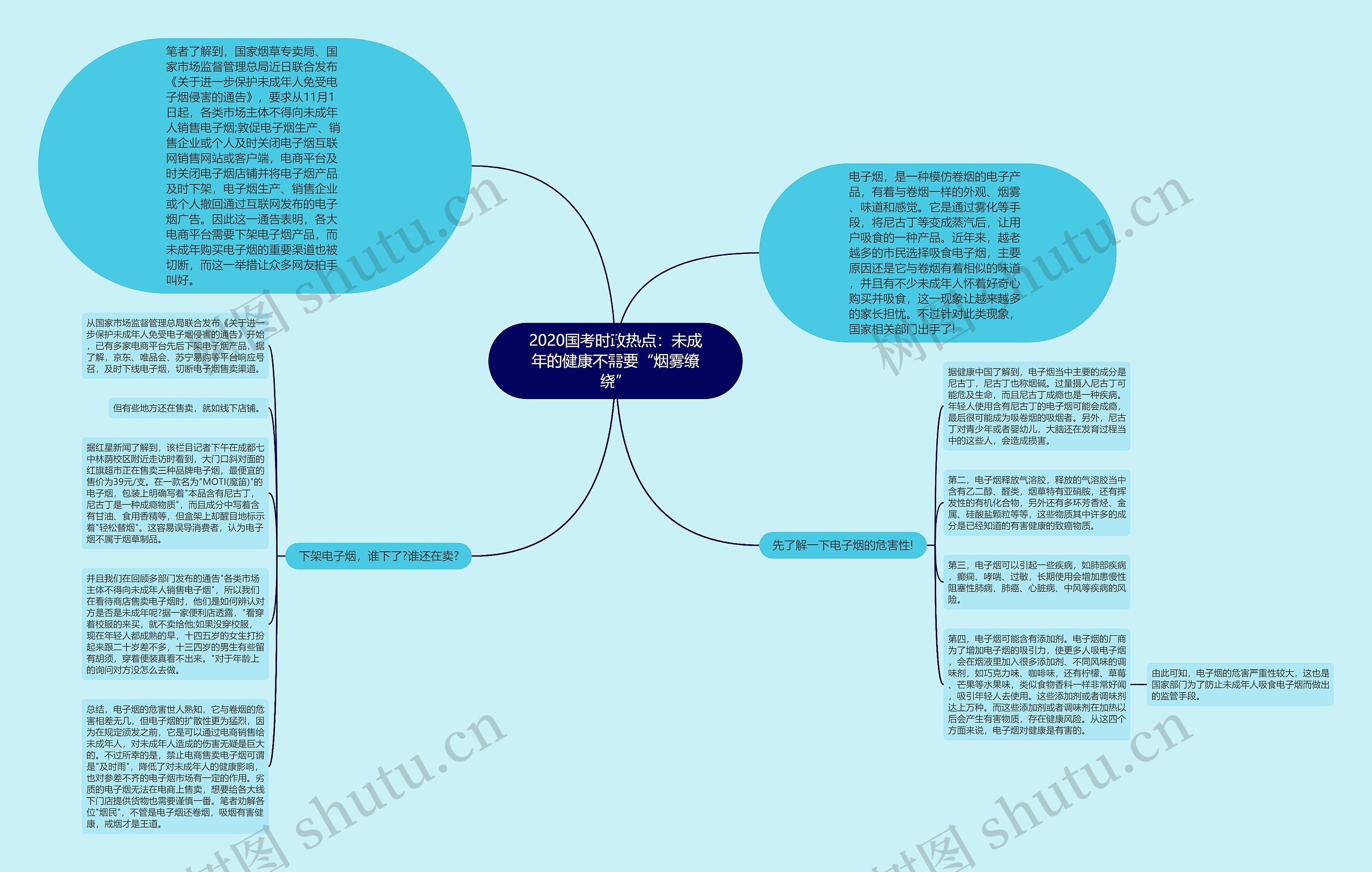 2020国考时政热点：未成年的健康不需要“烟雾缭绕”思维导图