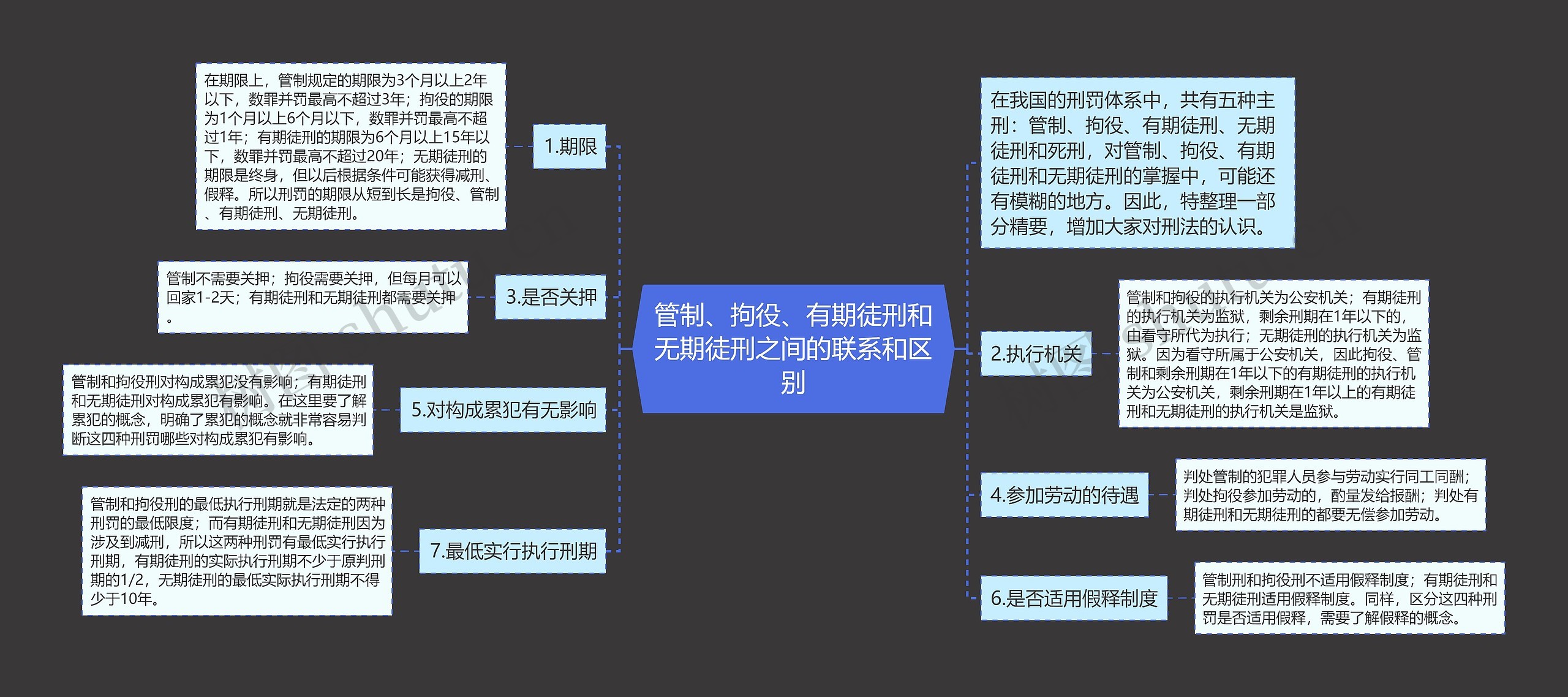 管制、拘役、有期徒刑和无期徒刑之间的联系和区别