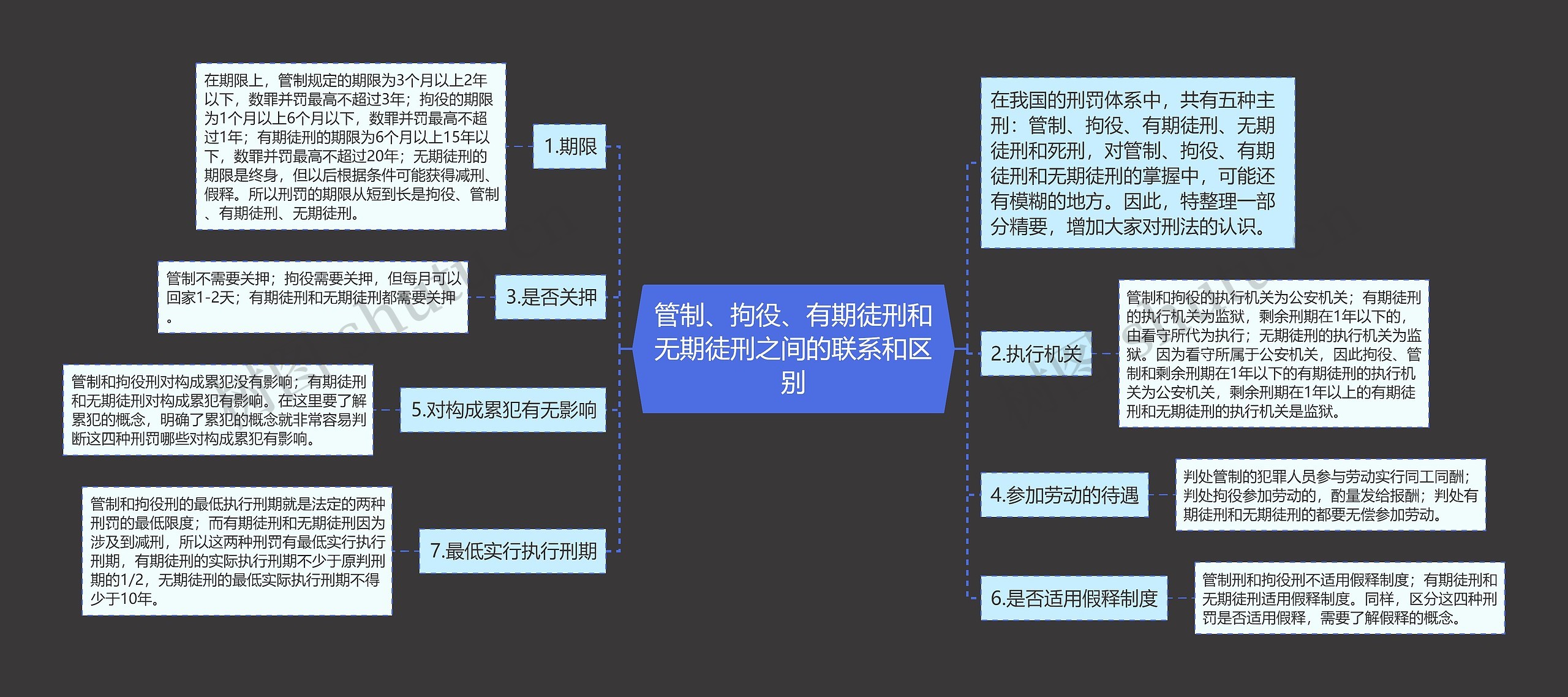 管制、拘役、有期徒刑和无期徒刑之间的联系和区别思维导图