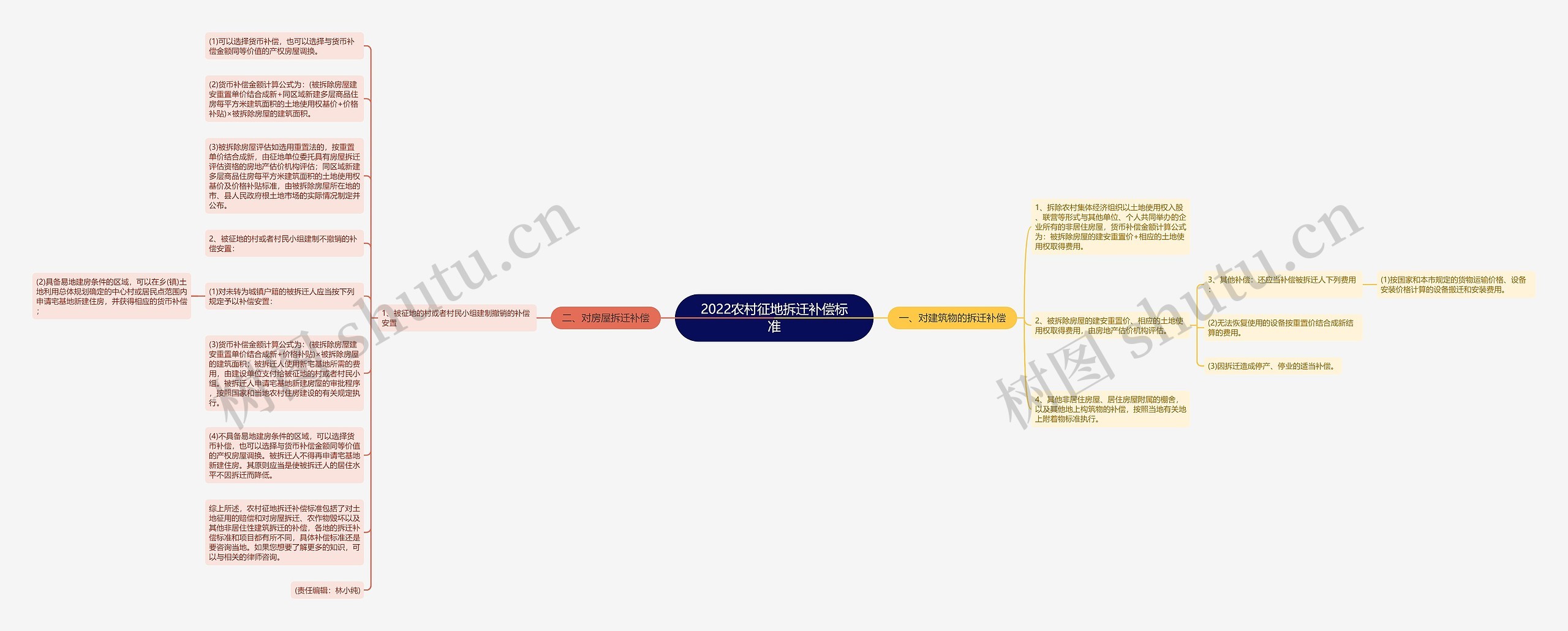 2022农村征地拆迁补偿标准思维导图