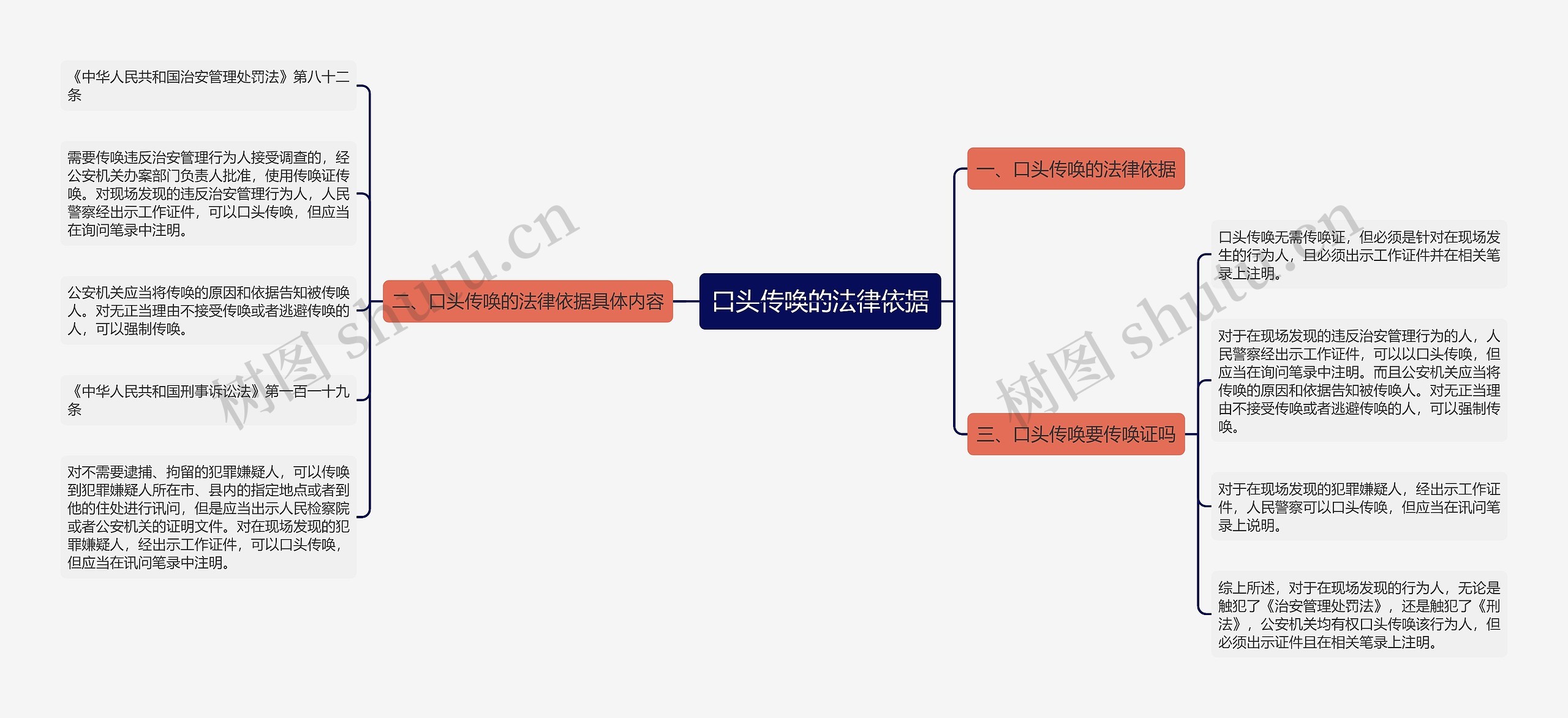 口头传唤的法律依据思维导图
