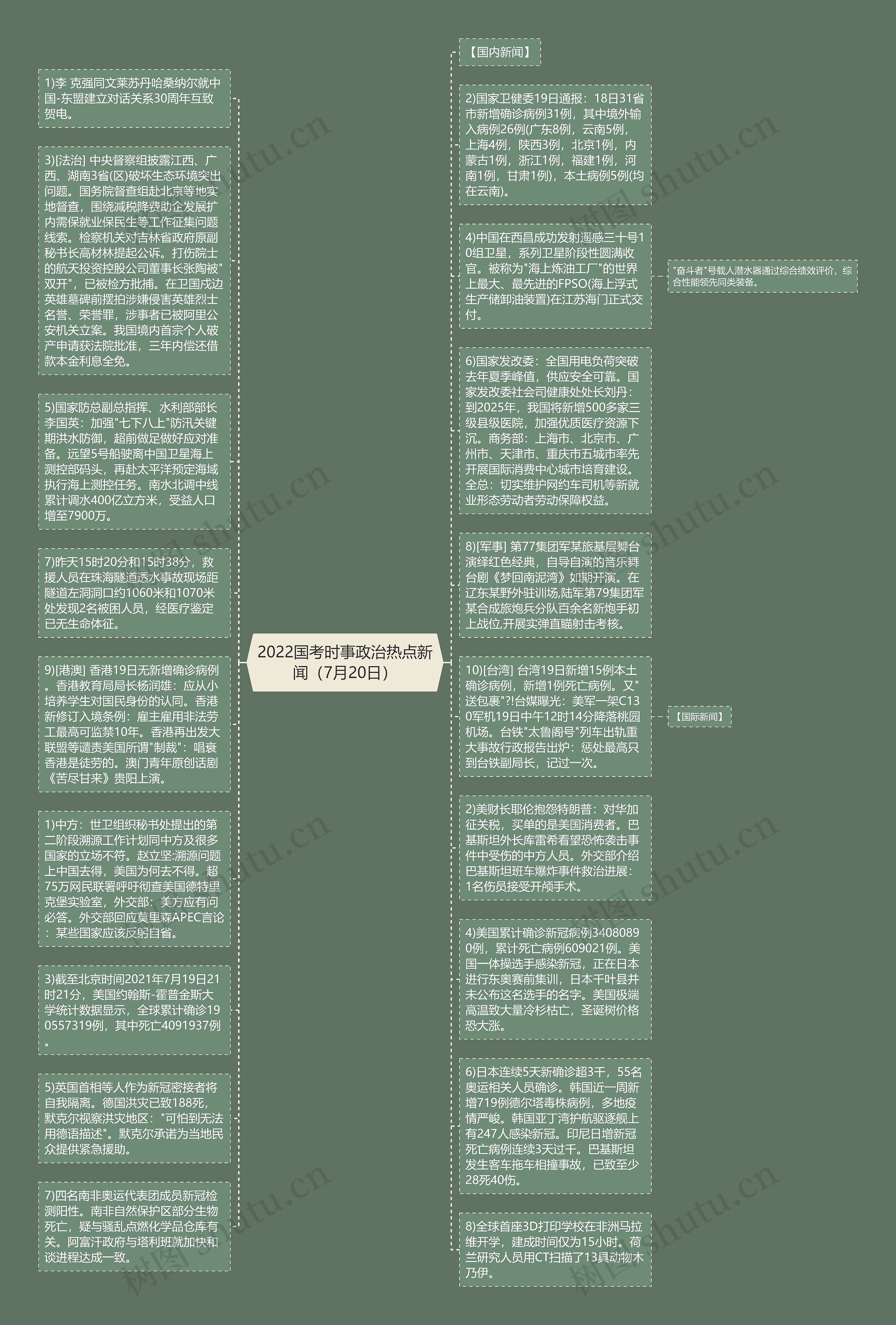 2022国考时事政治热点新闻（7月20日）思维导图