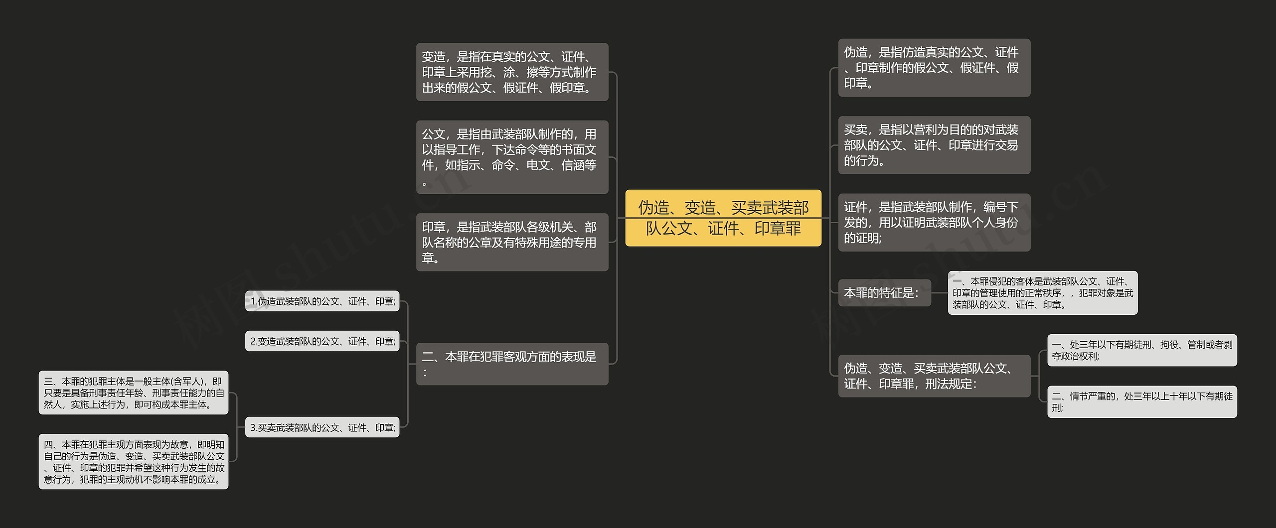 伪造、变造、买卖武装部队公文、证件、印章罪思维导图