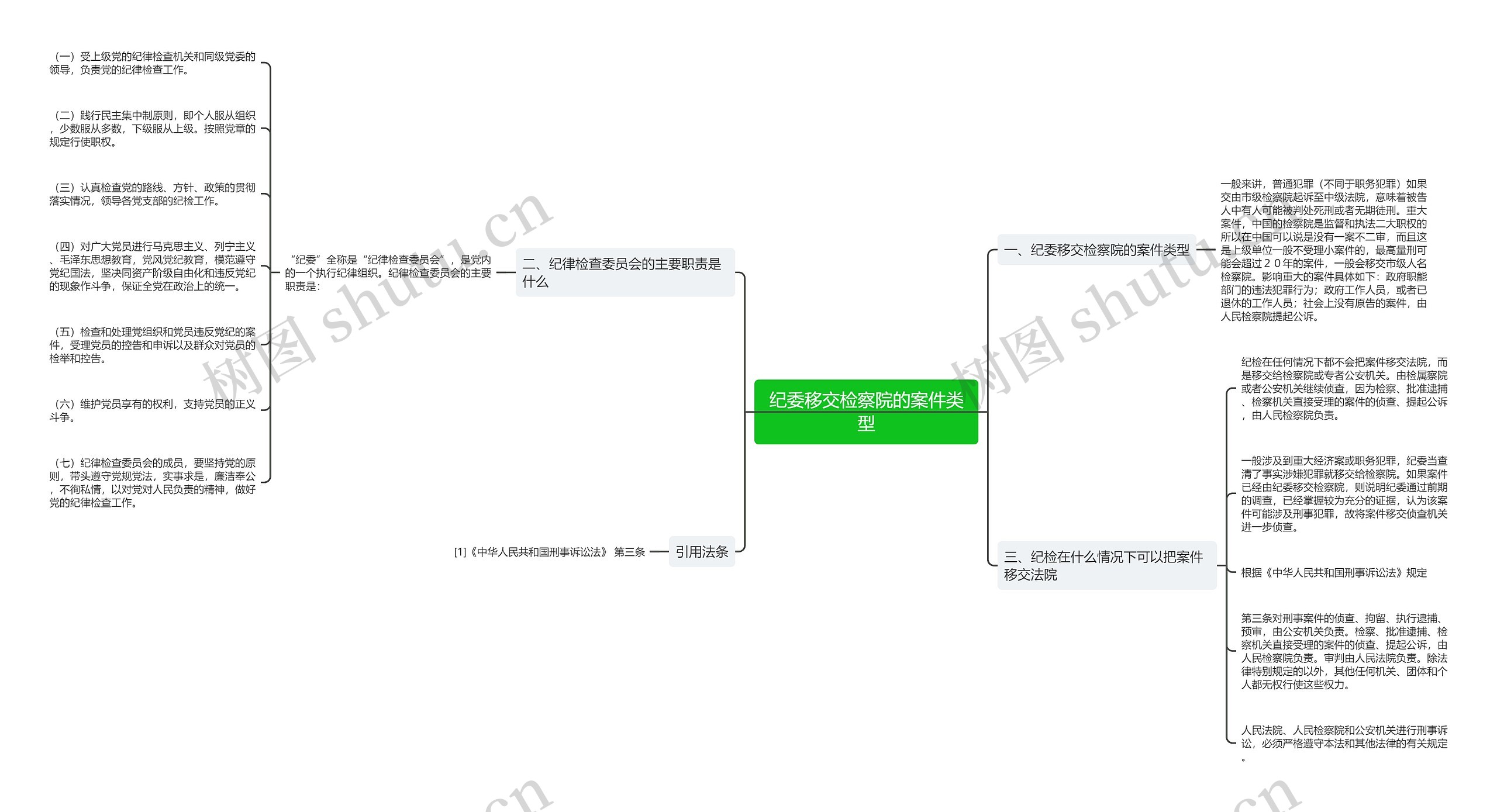 纪委移交检察院的案件类型思维导图