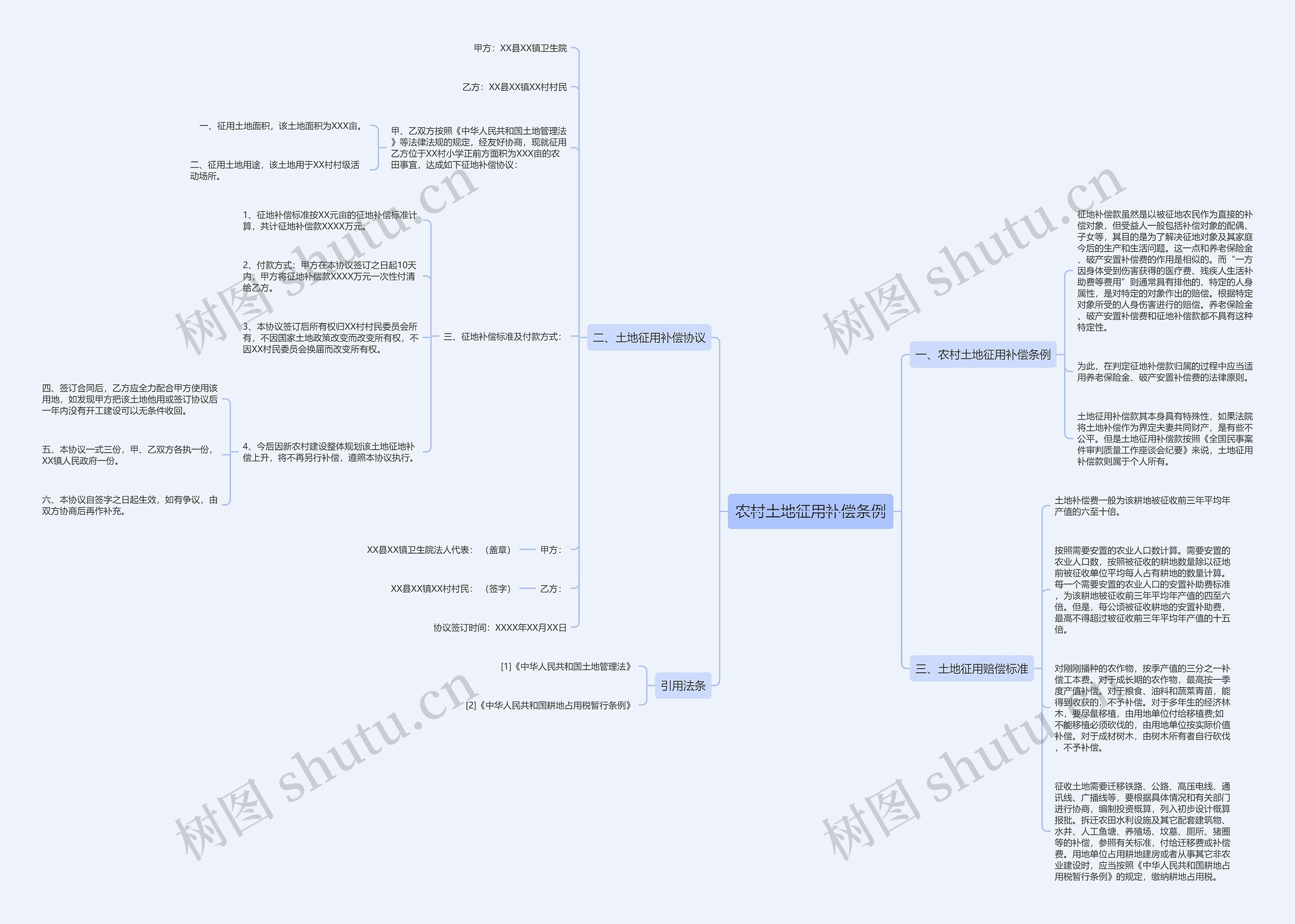 农村土地征用补偿条例思维导图