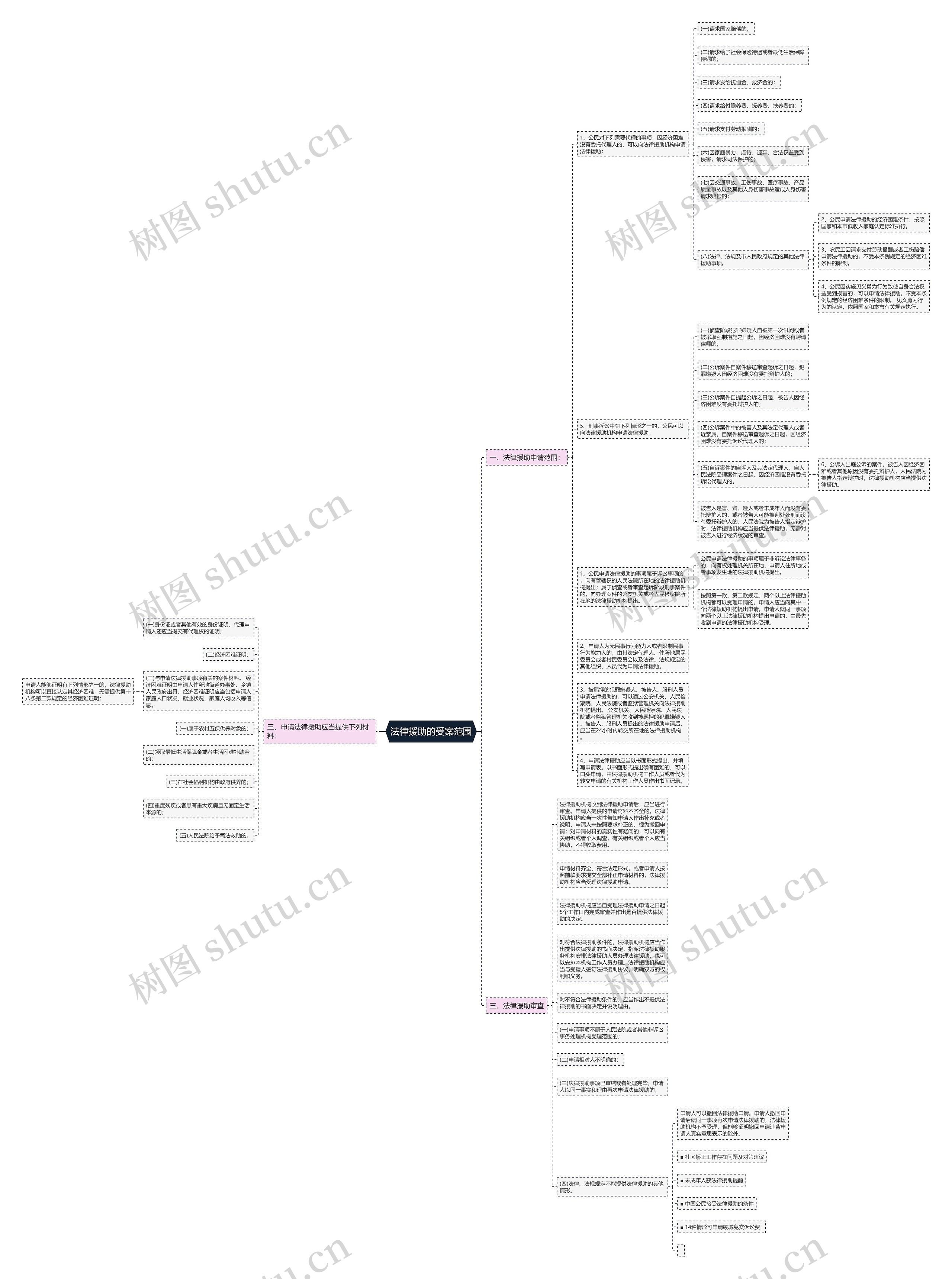 法律援助的受案范围思维导图