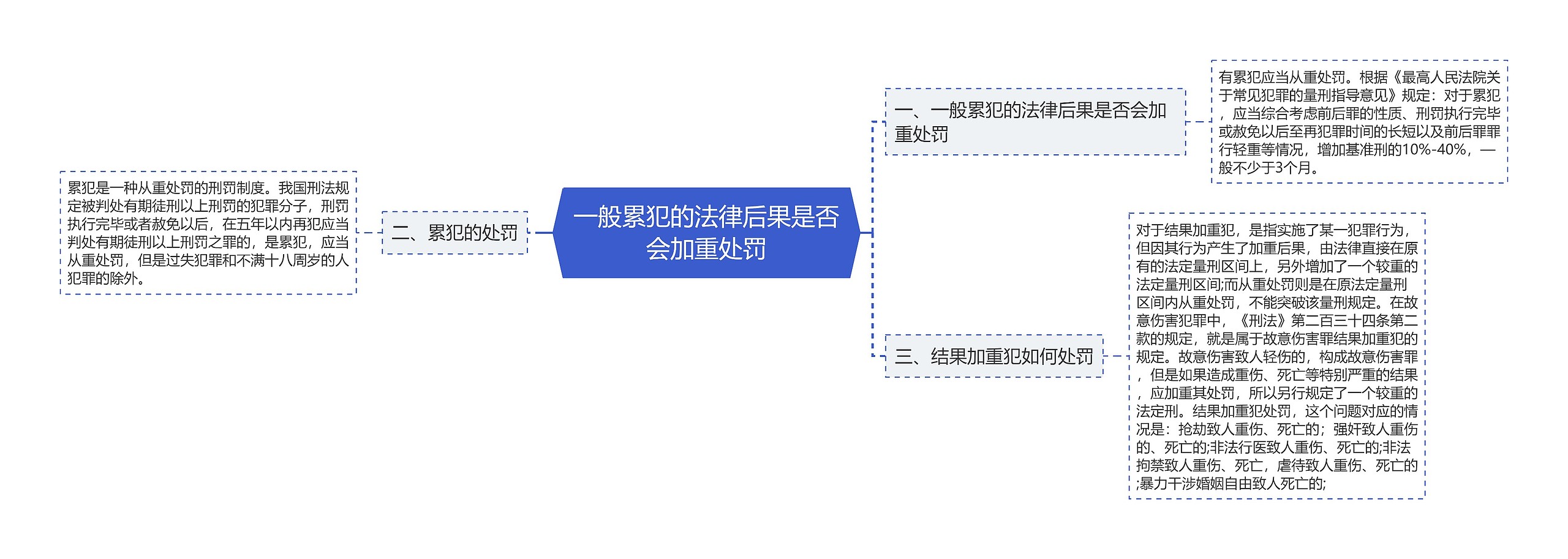 一般累犯的法律后果是否会加重处罚思维导图