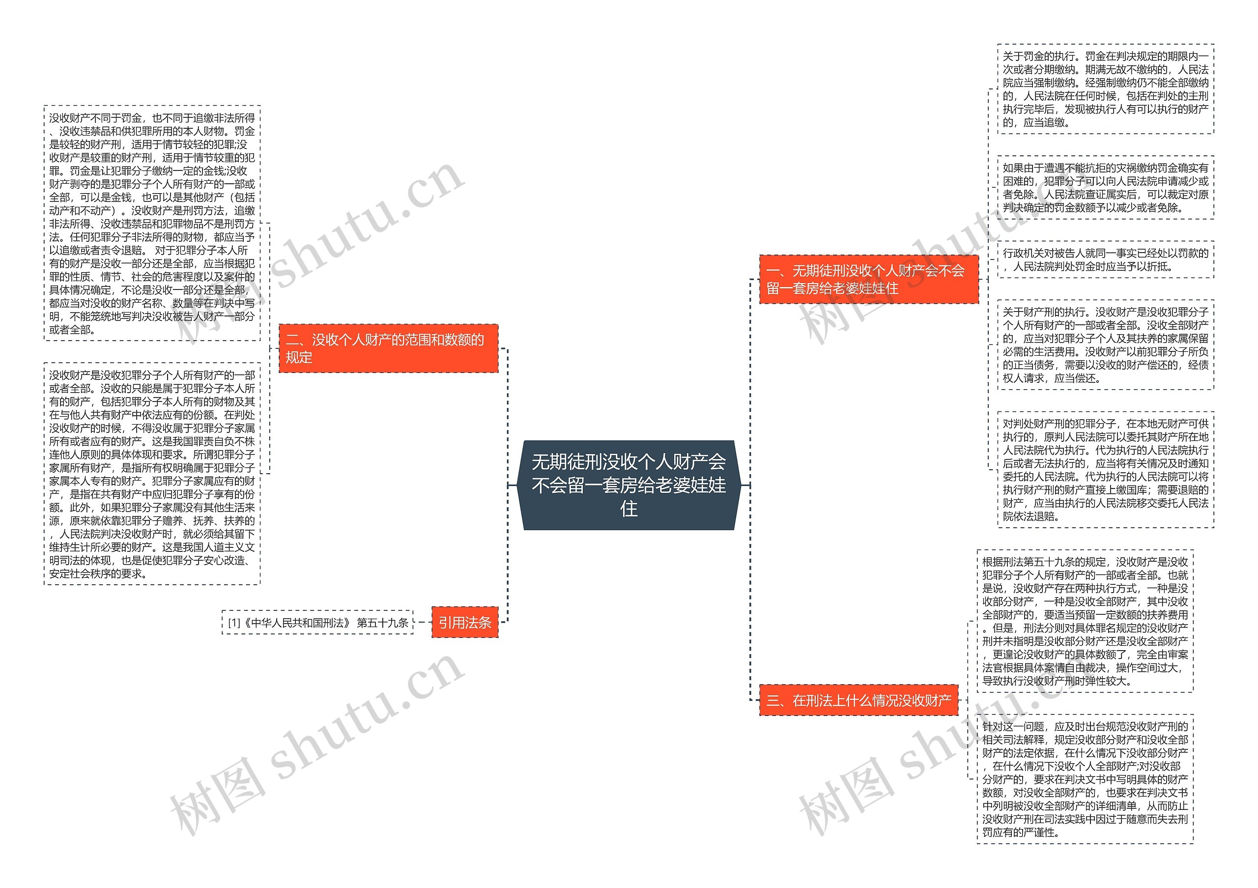 无期徒刑没收个人财产会不会留一套房给老婆娃娃住思维导图