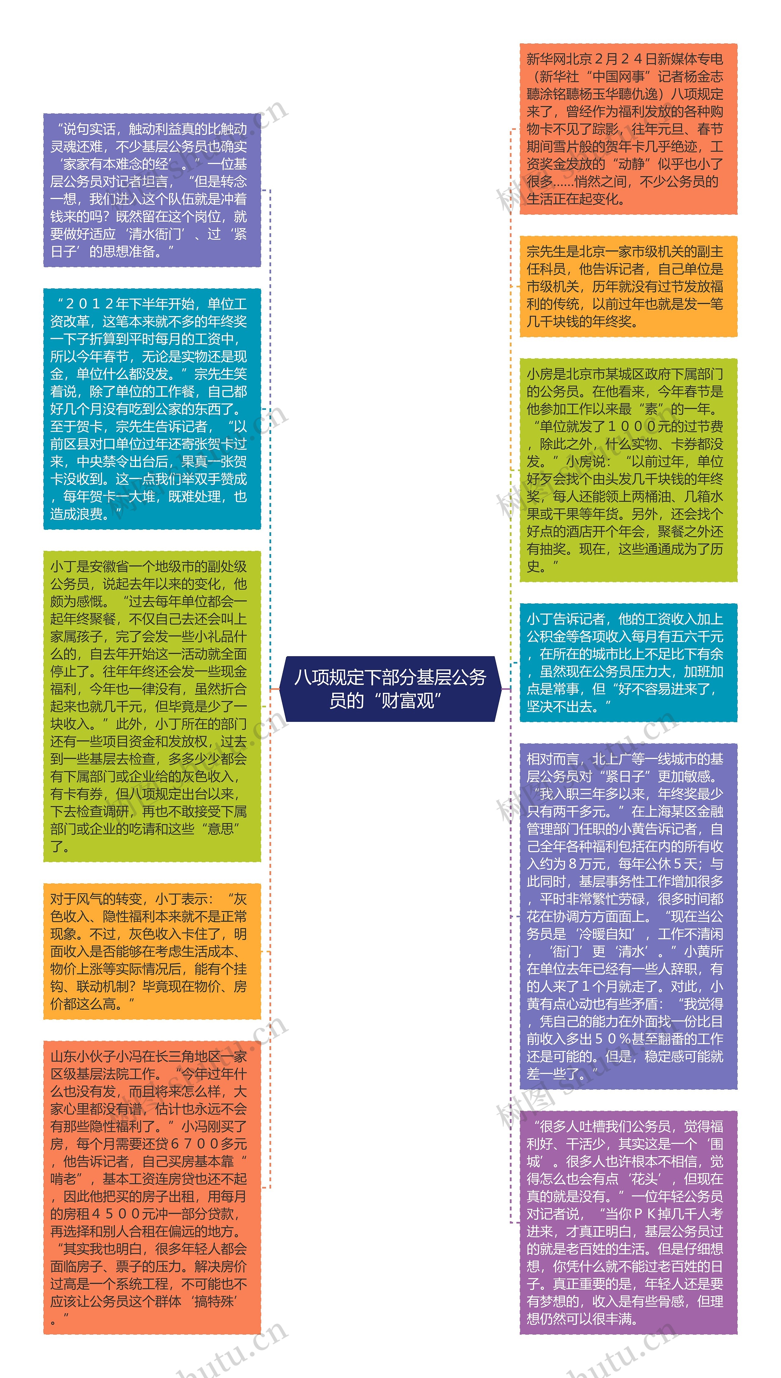 八项规定下部分基层公务员的“财富观”思维导图