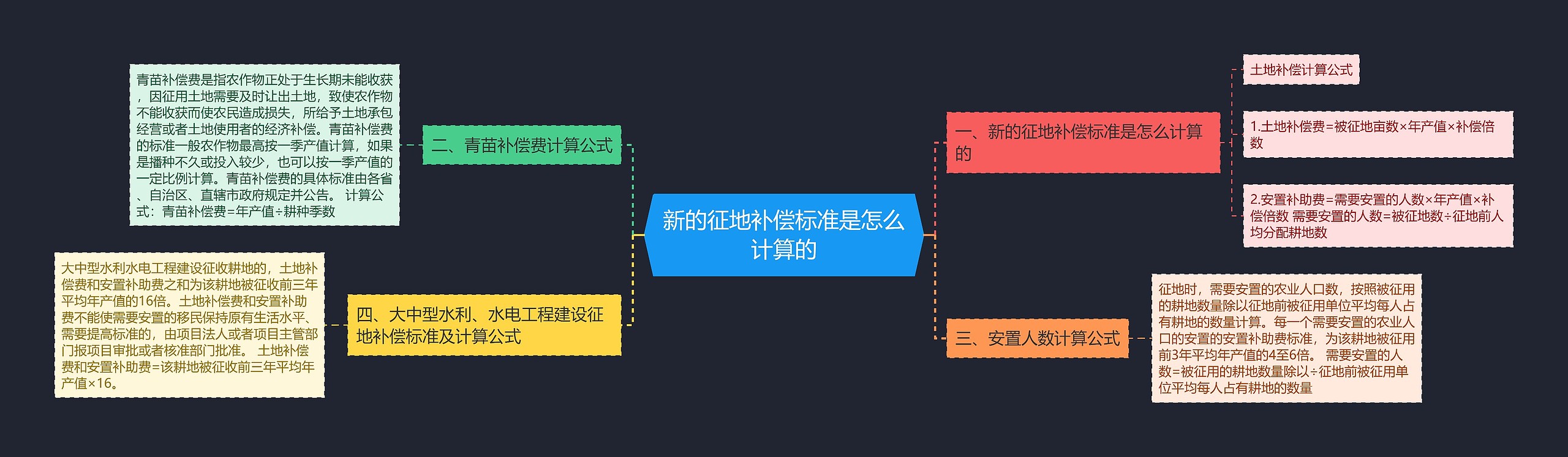 新的征地补偿标准是怎么计算的思维导图