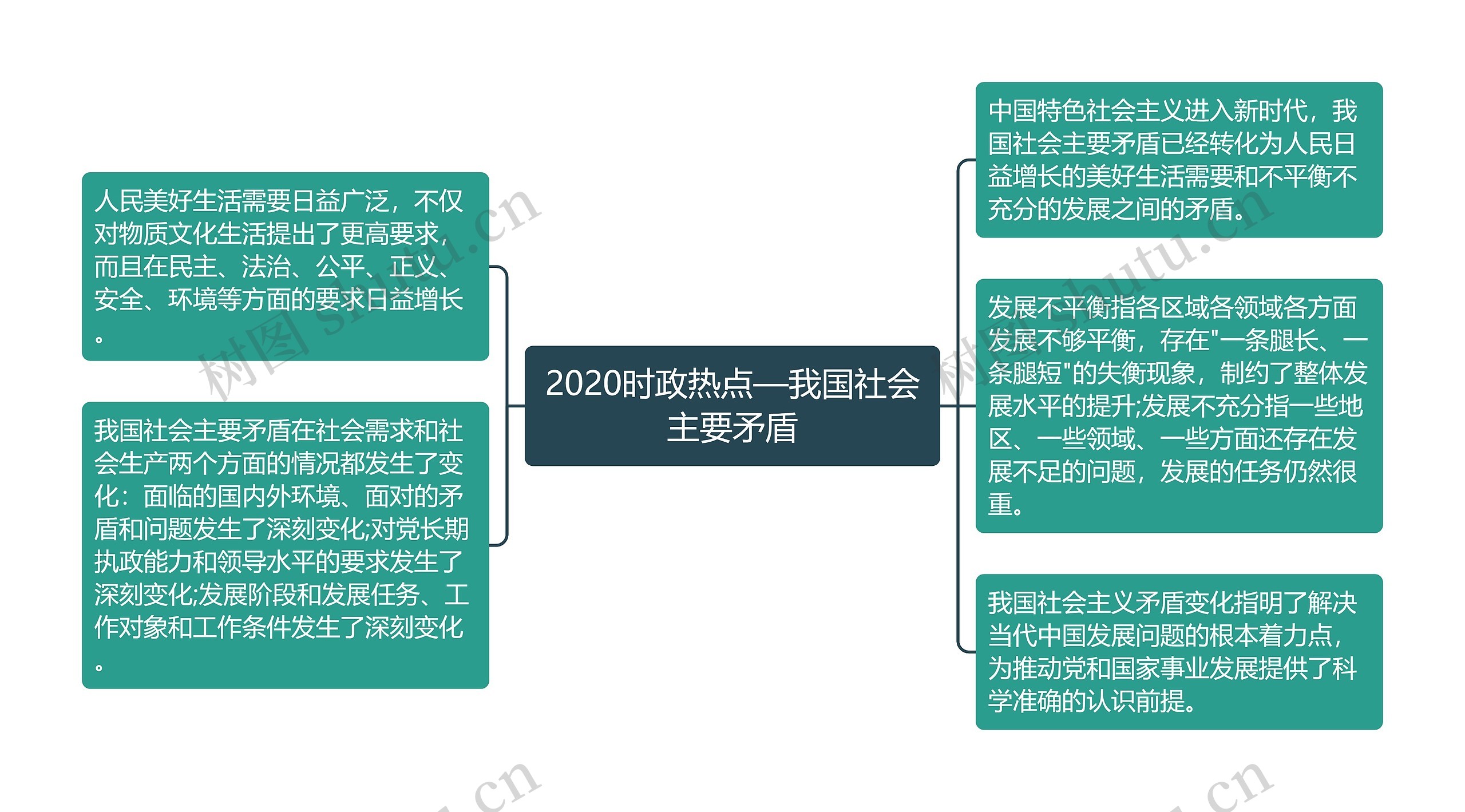 2020时政热点—我国社会主要矛盾思维导图