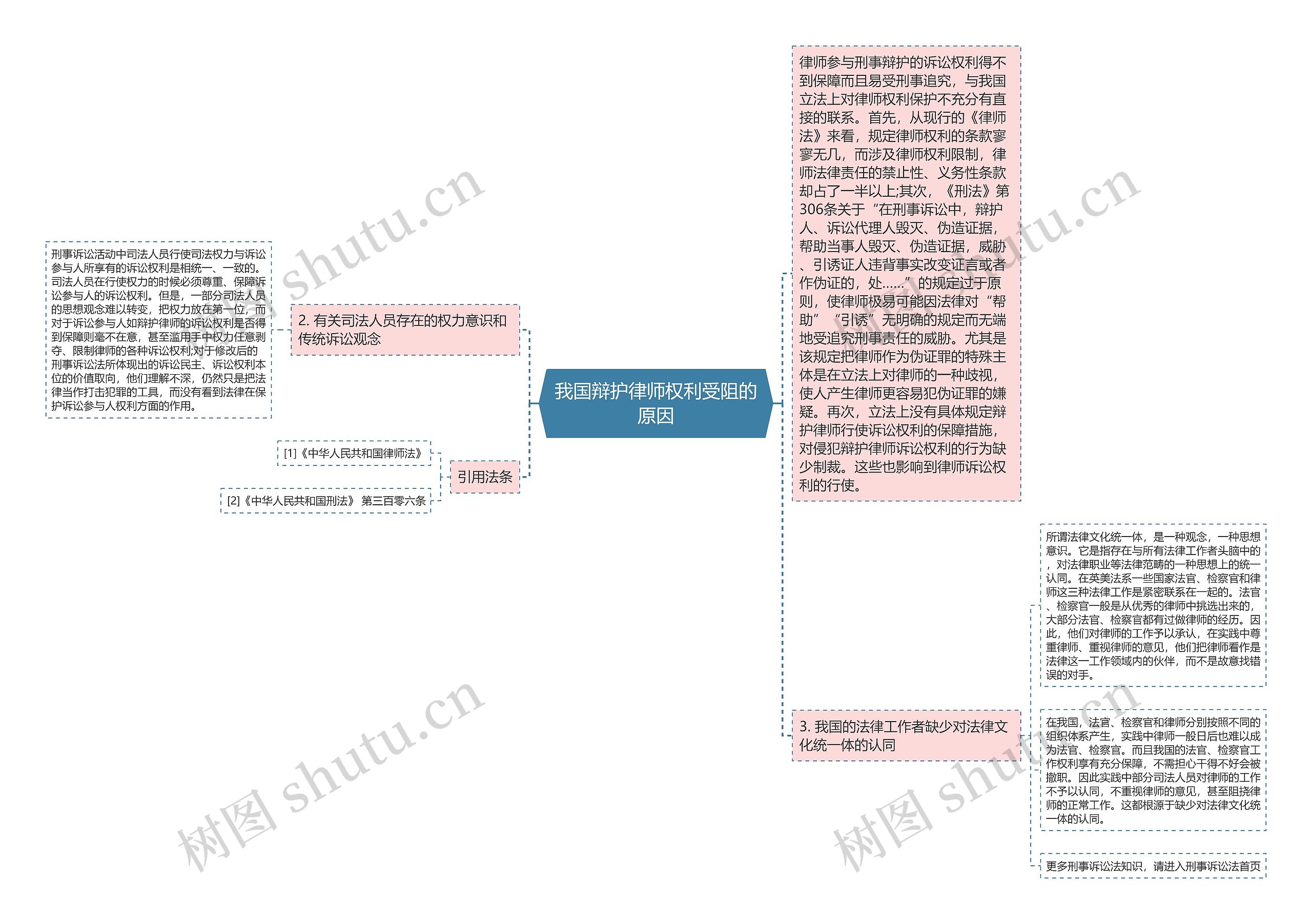 我国辩护律师权利受阻的原因思维导图