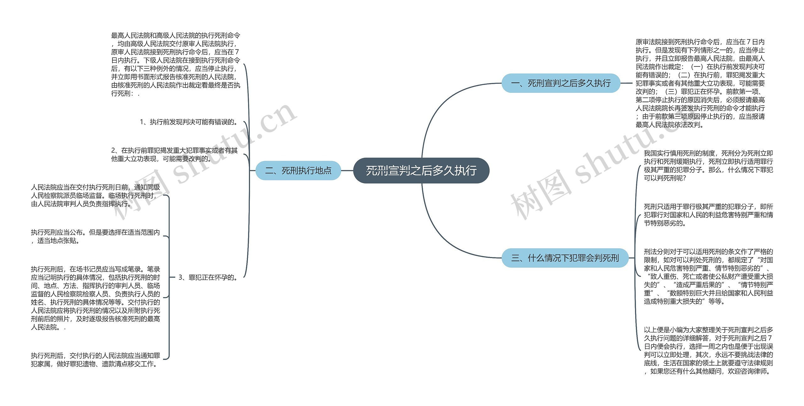 死刑宣判之后多久执行思维导图