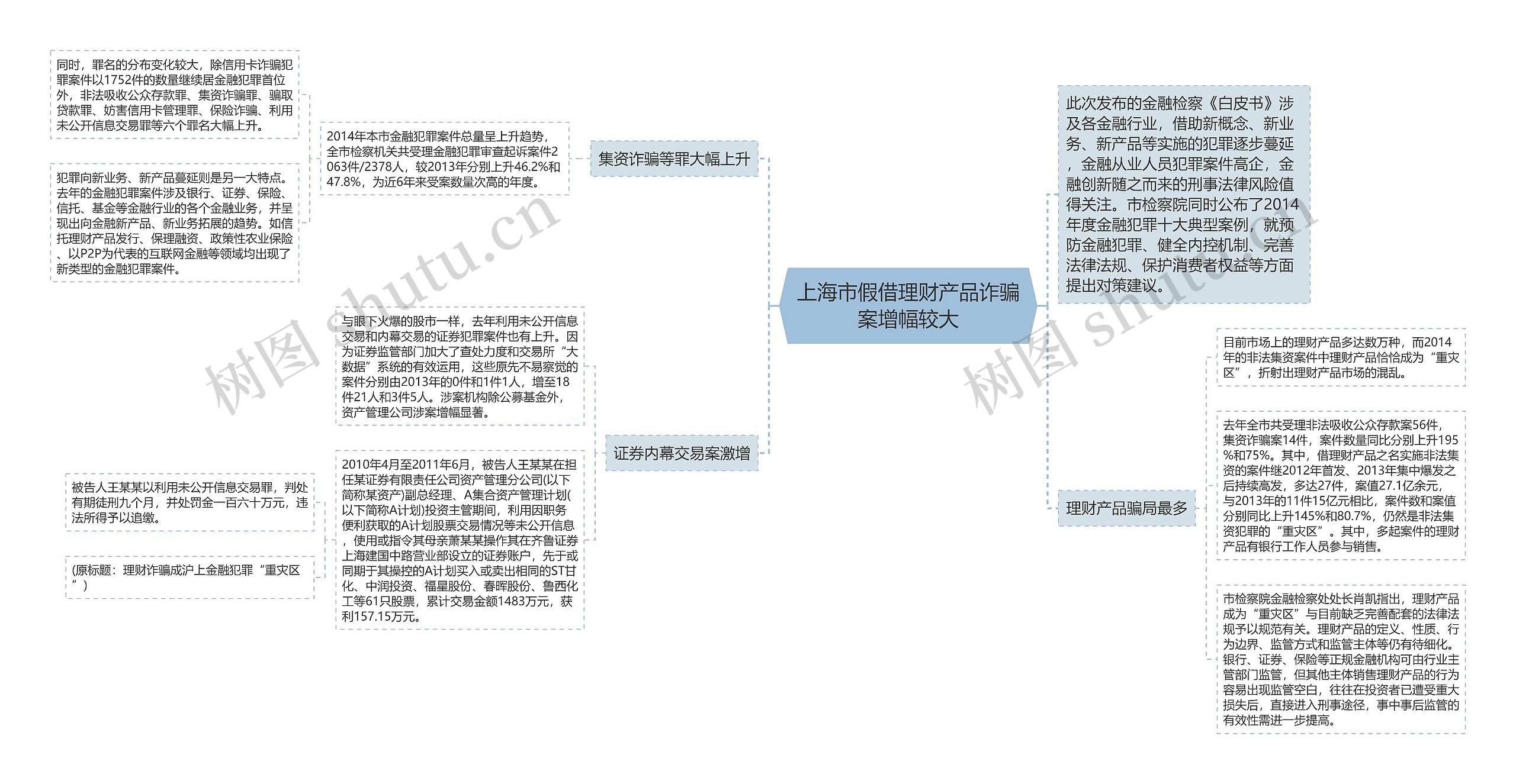 上海市假借理财产品诈骗案增幅较大