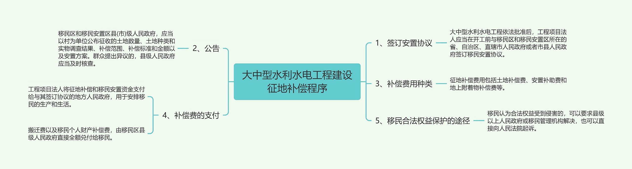 大中型水利水电工程建设征地补偿程序思维导图